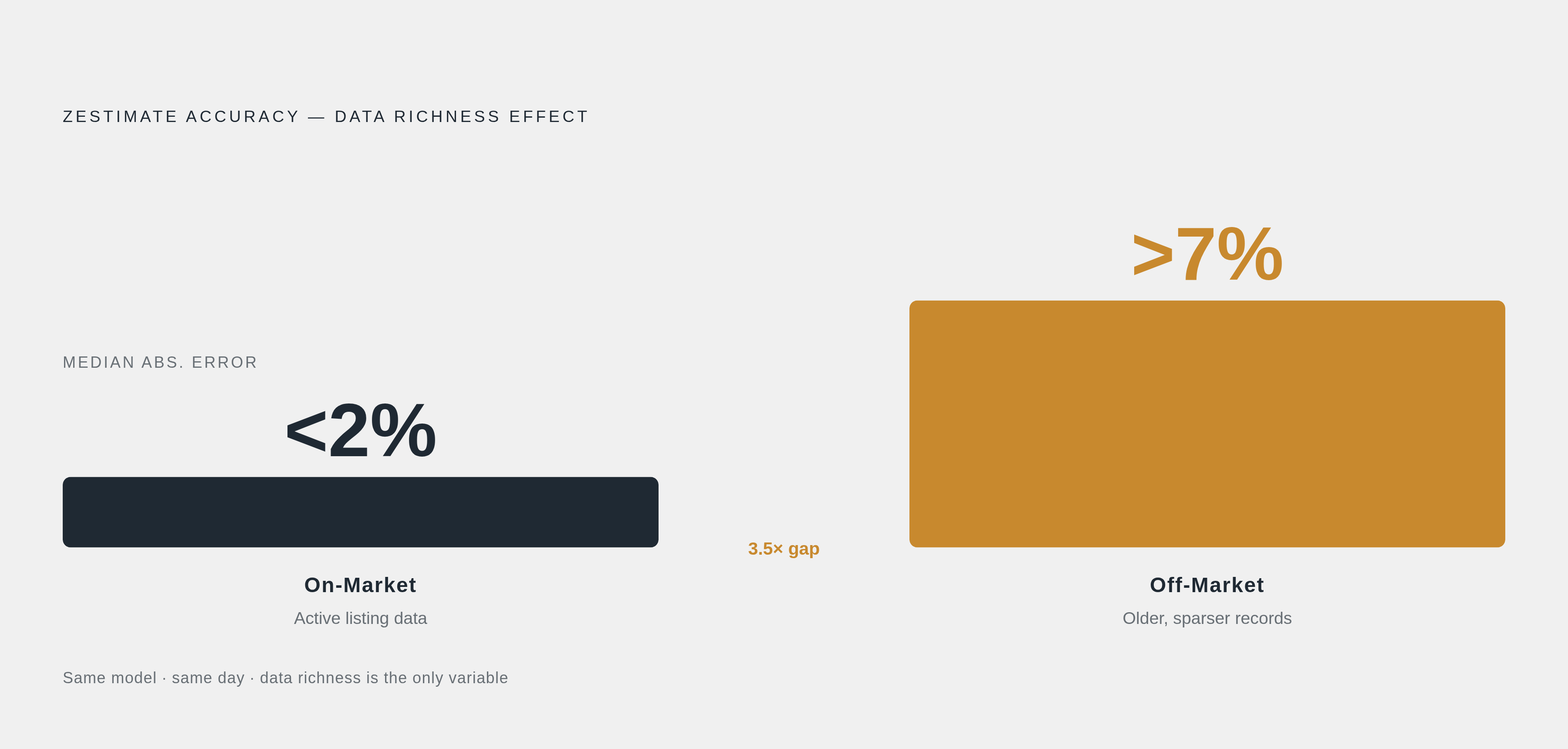 Diagram: On-Market vs. Off-Market: Where AVM Accuracy Actually Lives. Visualizes: Visualize the stark accuracy gap in Zillow's Zestimate depending on data richness: on-market homes achieve a median absolute percentage error under 2%, while…