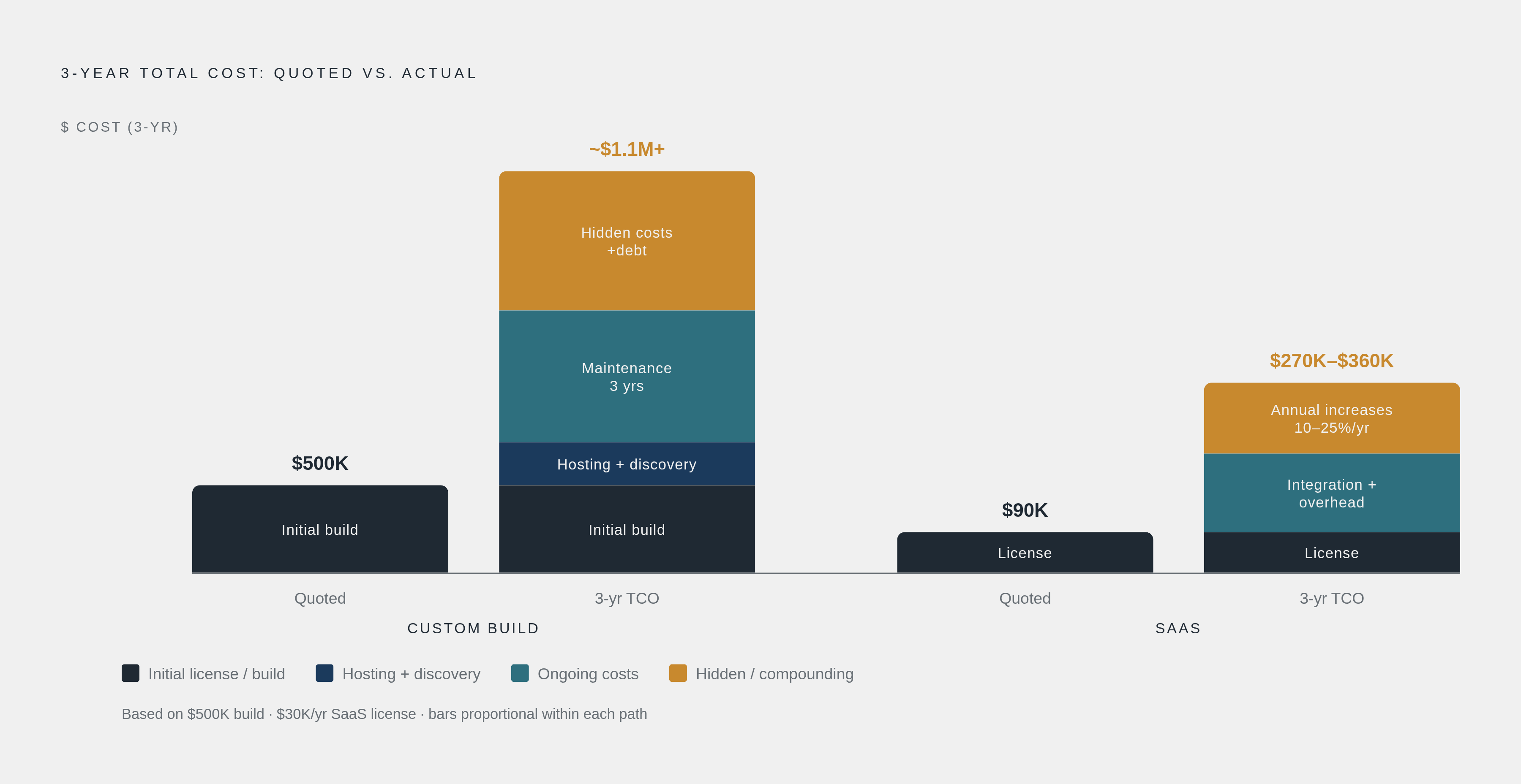 Diagram: The True Cost of Building vs. Buying CRE Underwriting Software. Visualizes: Show the compounding cost structure of a custom build versus the stated SaaS price, to illustrate why the initial build quote is always the smallest number.