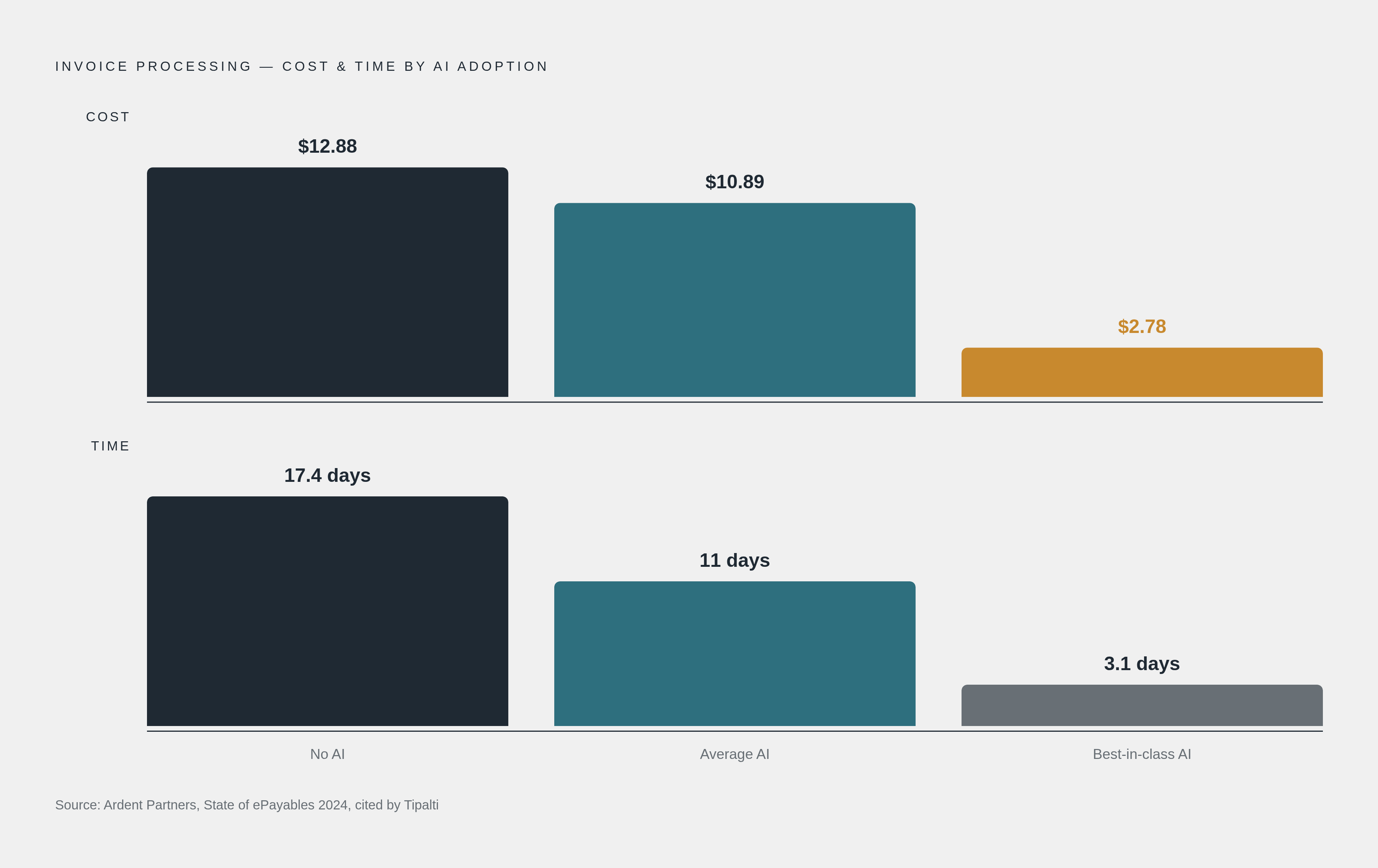 Diagram: The Invoice Processing Cost Gap: Manual vs. Automated. Visualizes: Show a before/after magnitude comparison of invoice processing cost and time across three tiers: no AI ($12.88 per invoice, 17.4 days), average ($10.89 per invoice, 11…