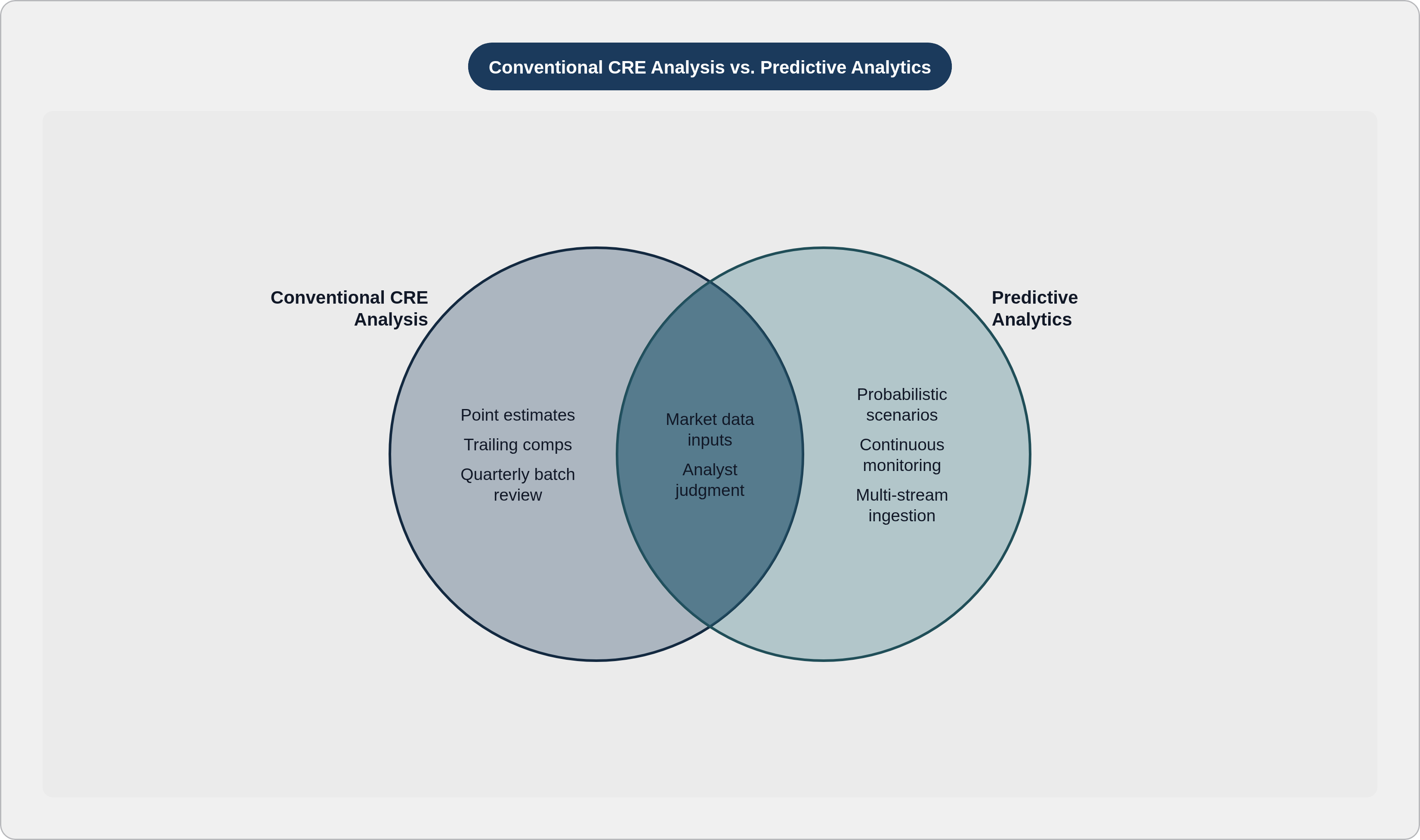 Venn diagram: Conventional CRE Analysis vs. Predictive Analytics. Compares Conventional CRE Analysis and Predictive Analytics; overlap: Shared Foundations.