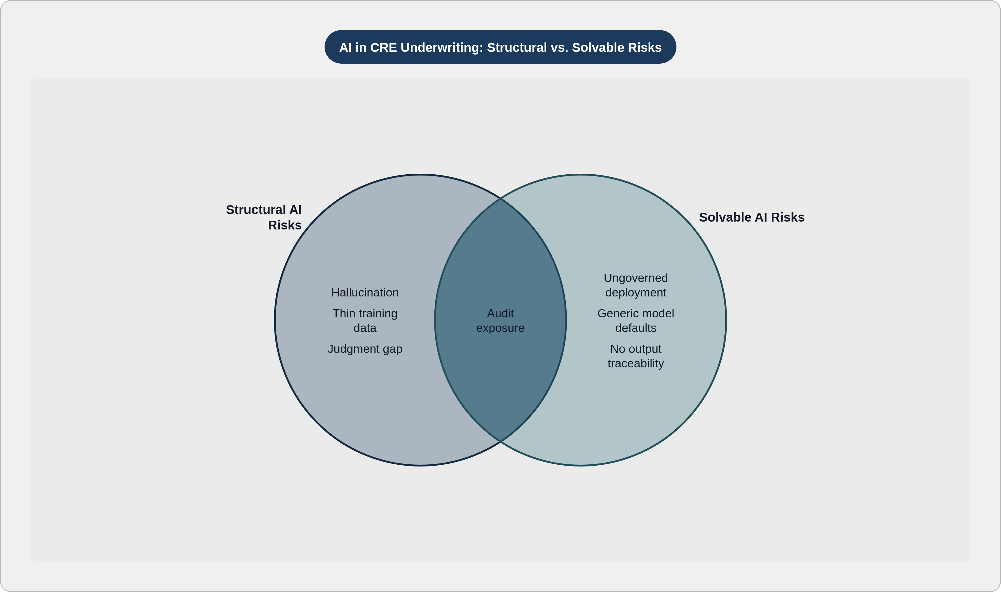 Venn diagram: AI in CRE Underwriting: Structural vs. Solvable Risks. Compares Structural AI Risks and Solvable AI Risks; overlap: Shared Risks.