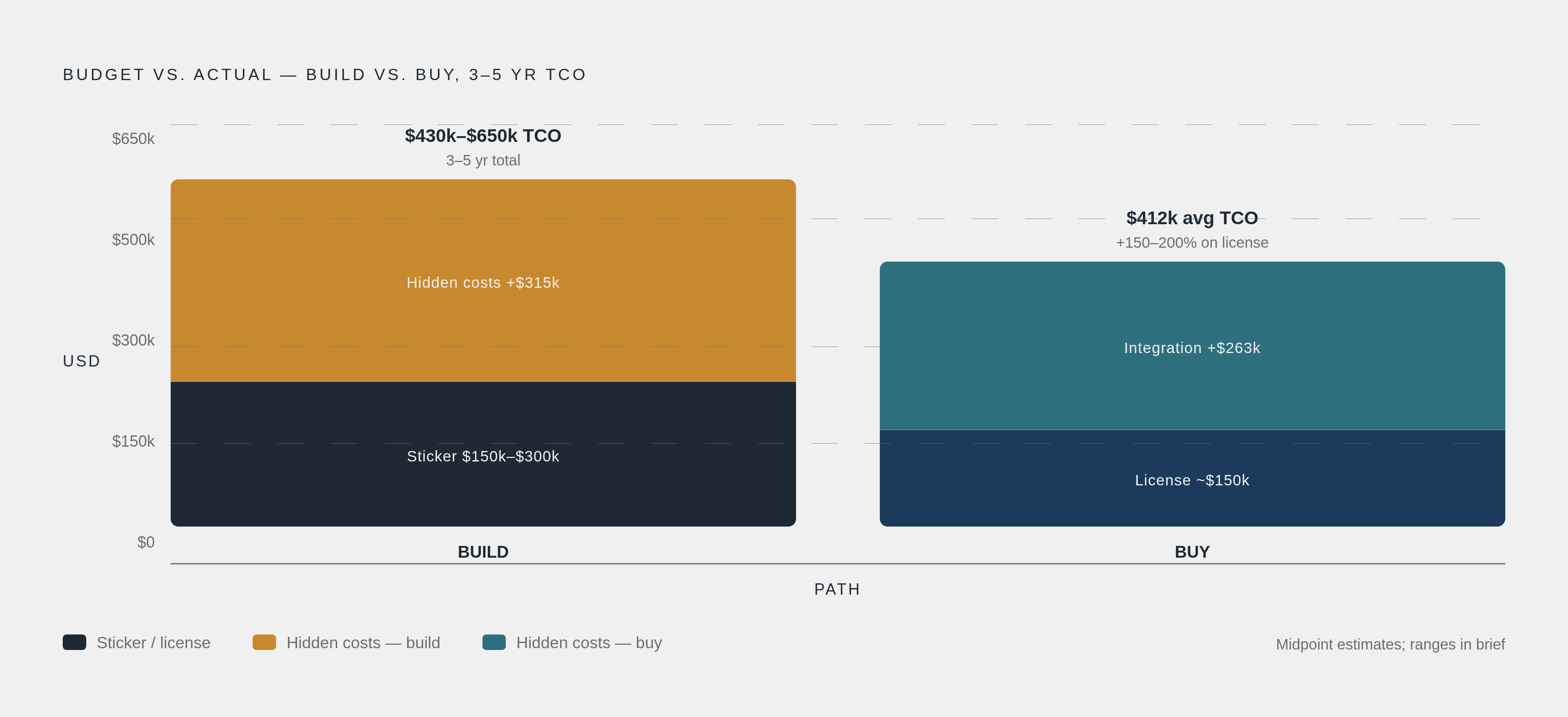Diagram: The Real Cost Gap: Build vs. Buy Over Three to Five Years. Visualizes: Show the divergence between sticker price and total cost of ownership for building custom CRE compliance software versus buying a purpose-built tool.