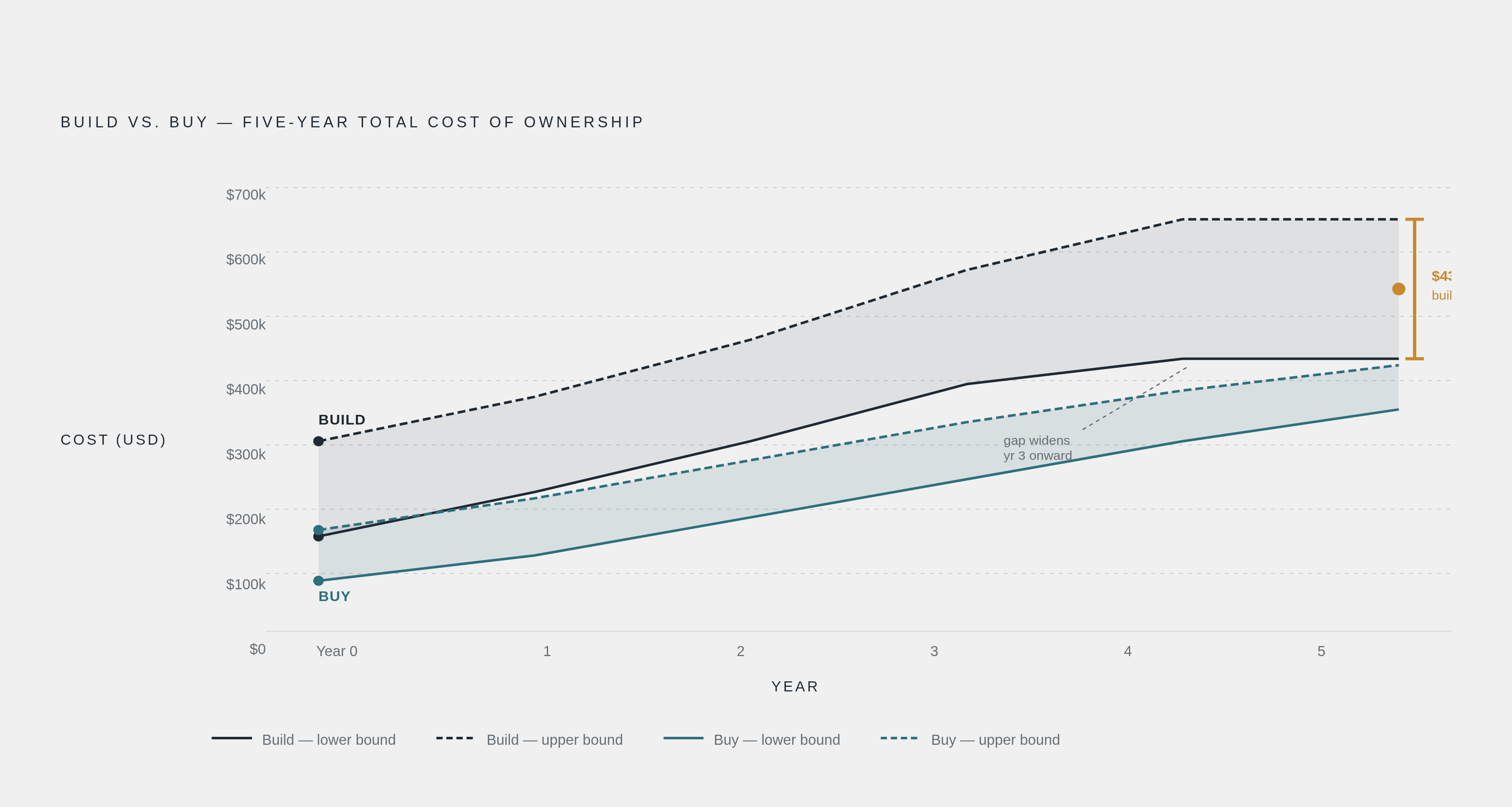 Diagram: Build vs. Buy: The Real Cost Gap Over Five Years. Visualizes: Visualize the total cost of ownership divergence between building and buying a custom compliance/covenant-tracking tool in CRE fintech.