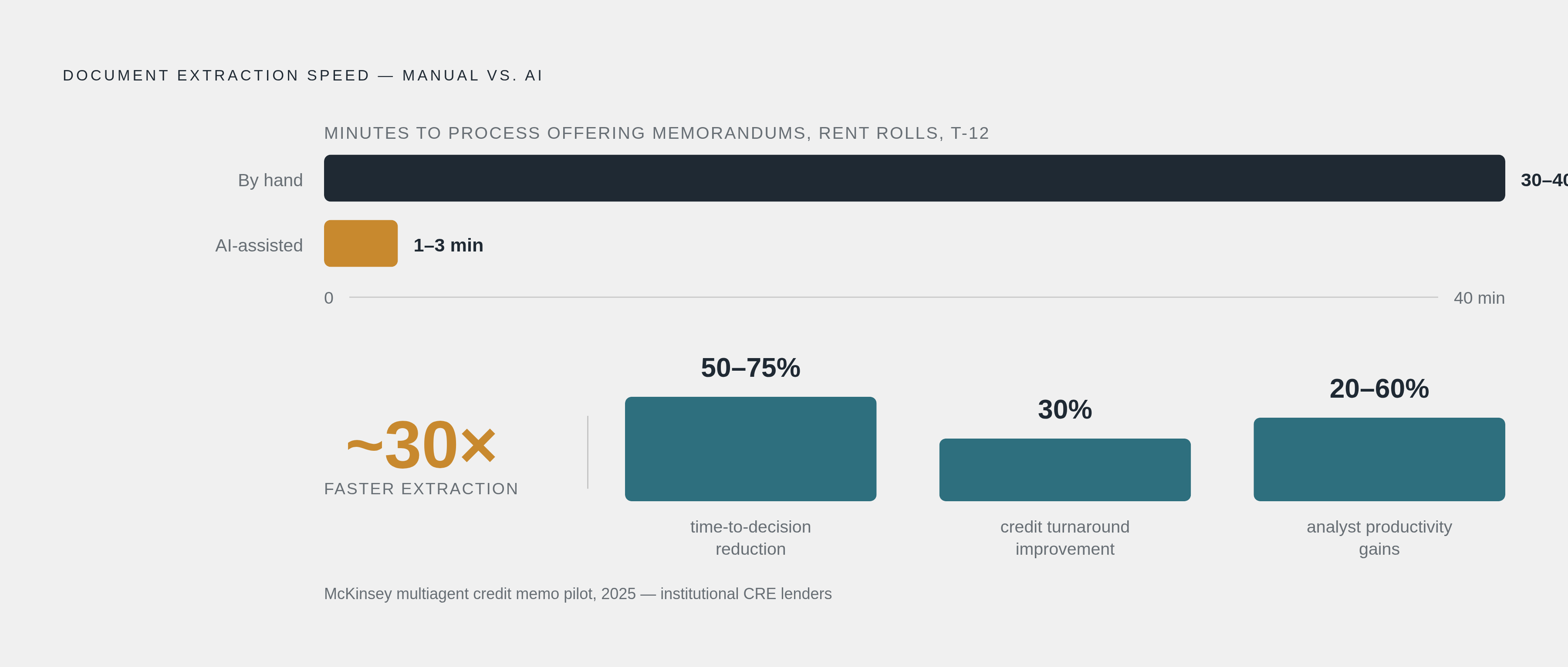 Diagram: Purpose-Built Tools: Where the Productivity Gains Are Documented. Visualizes: Visualize the concrete performance gains from purpose-built CRE AI tools in financial spreading and underwriting automation.