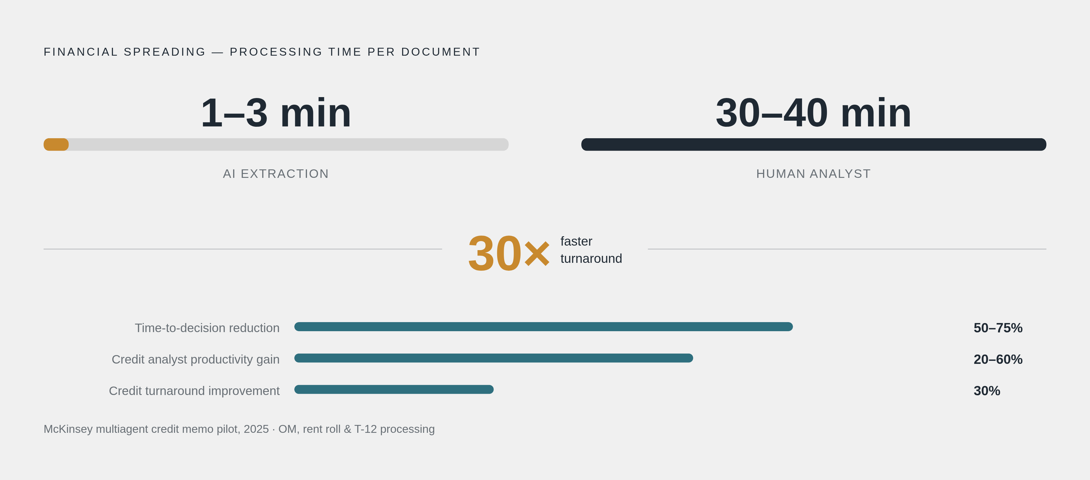 Diagram: Purpose-Built AI vs. Human Analyst: Spreading Speed. Visualizes: Show the productivity contrast in financial spreading and underwriting automation: AI-driven extraction tools process offering memorandums, rent rolls, and T-12 statements in…