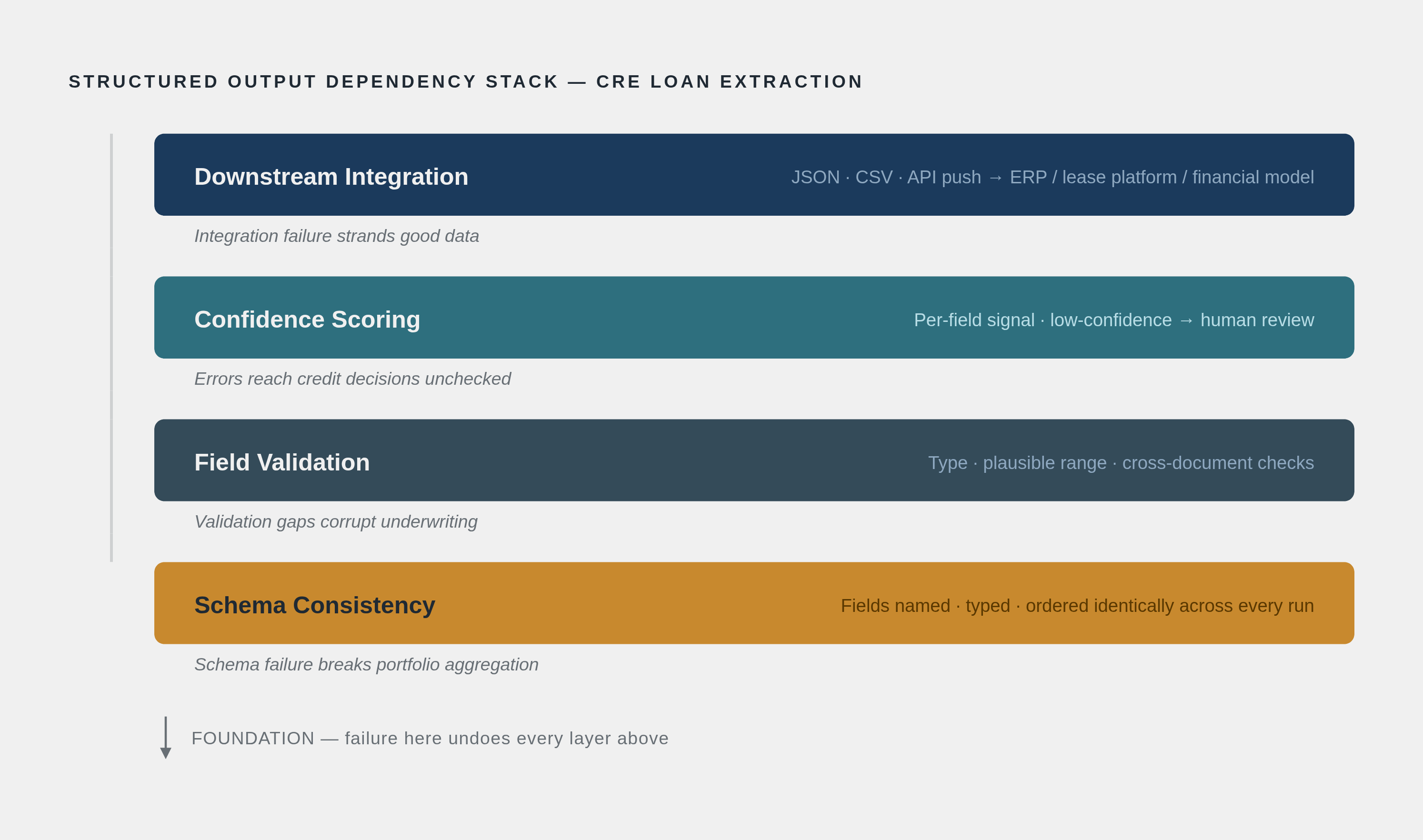 Diagram: The Four Interlocking Layers of Structured Loan Output. Visualizes: Visualize a four-level vertical stack showing how structured output in CRE loan extraction depends on each prior layer.