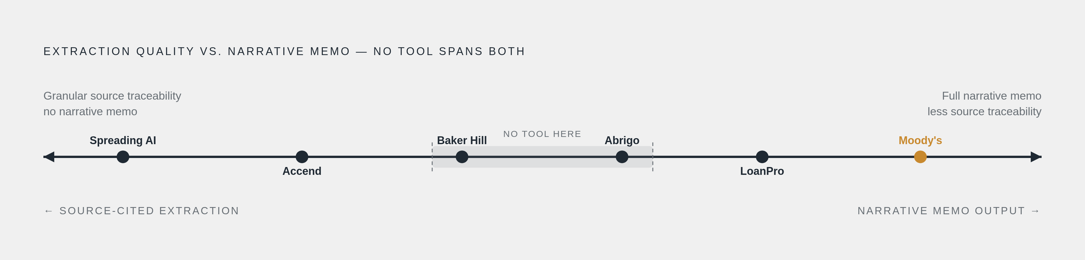 Diagram: Spreading vs. Memo Generation: The Core Trade-Off. Visualizes: Visualize a single trade-off axis showing that no tool on the market maximizes both granular source traceability (extraction quality) and full narrative memo generation…