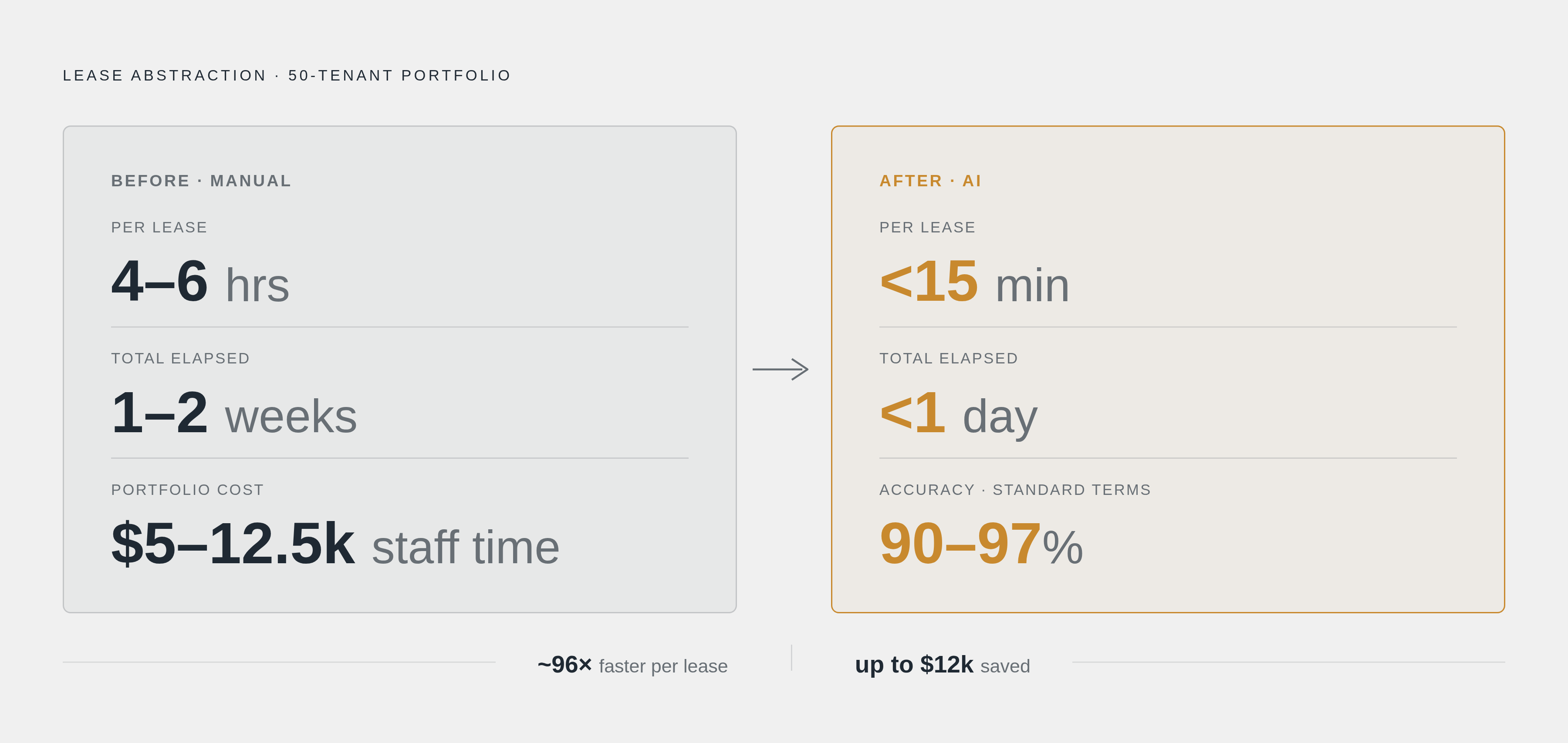 Diagram: Lease Abstraction: Manual vs. AI. Visualizes: Show a before/after comparison on two dimensions for a 50-tenant portfolio abstraction project.