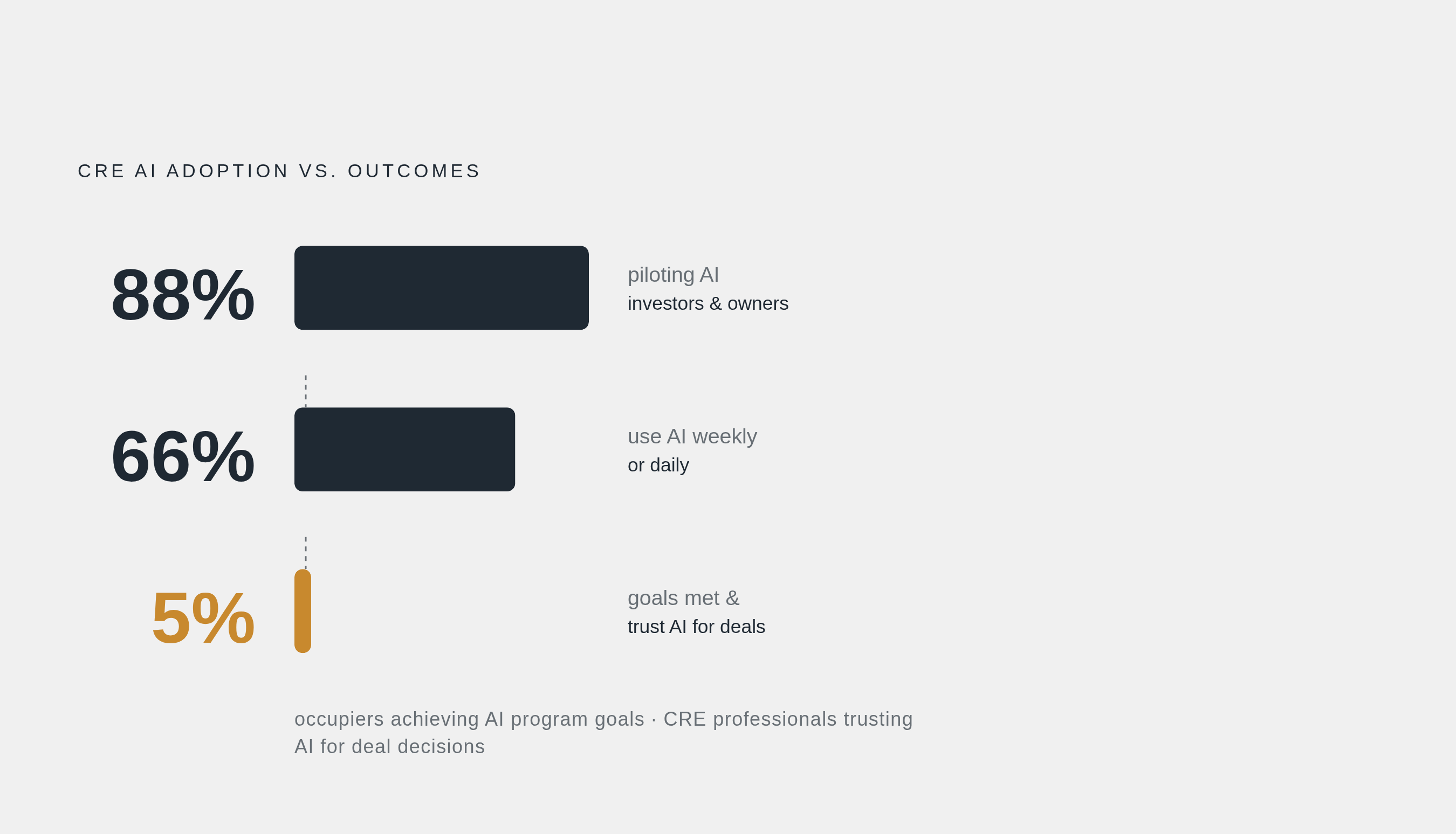 Diagram: AI Adoption vs. Trust vs. Results: The Three-Number Gap. Visualizes: Visualize three stark numbers that expose the CRE AI adoption paradox: 88% of investors/owners/landlords are piloting AI; 66% of CRE professionals use AI weekly or daily…