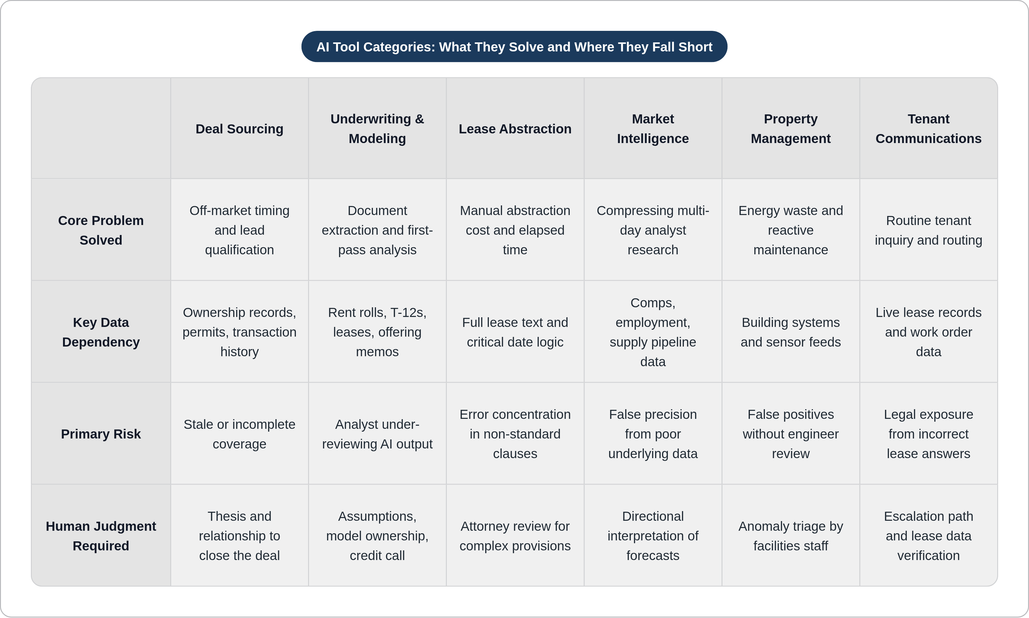 Table: AI Tool Categories: What They Solve and Where They Fall Short. Compares Core Problem Solved, Key Data Dependency, Primary Risk and Human Judgment Required by Deal Sourcing, Underwriting & Modeling, Lease Abstraction, Market Intelligence, and…