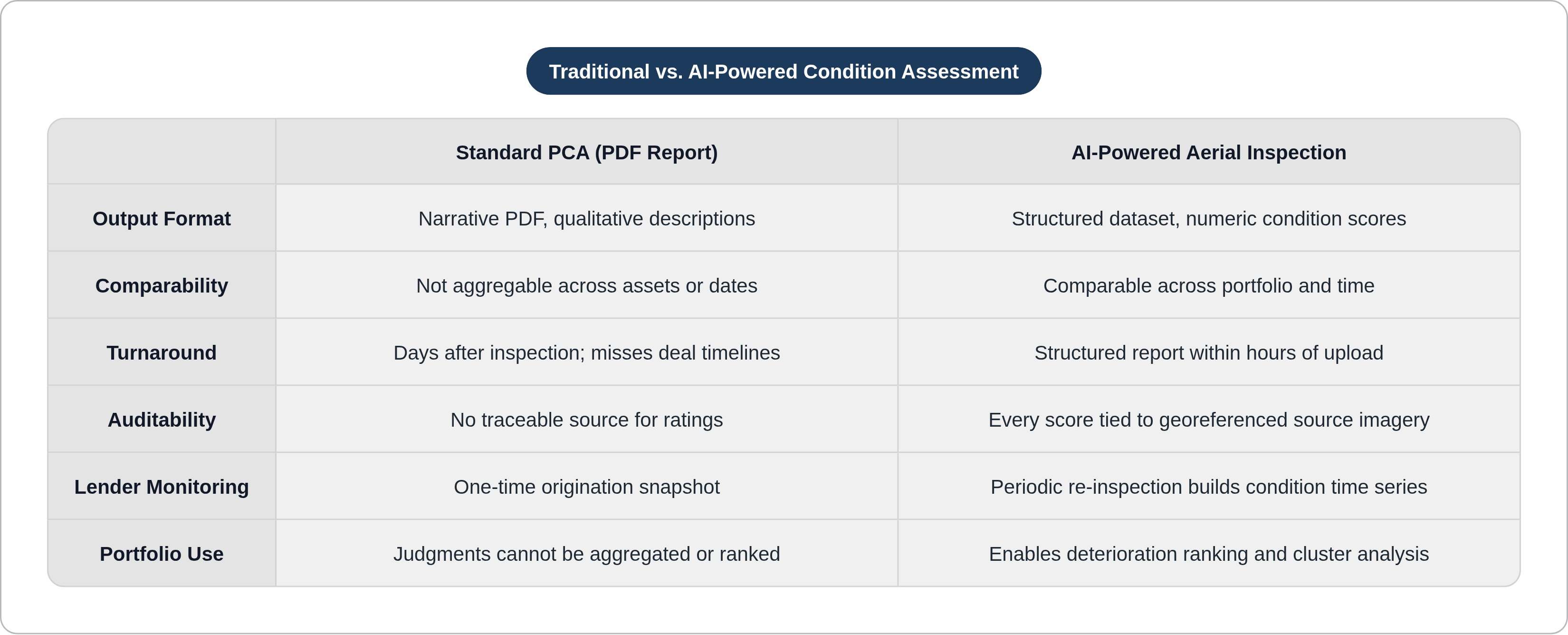 Table: Traditional vs. AI-Powered Condition Assessment. Compares Output Format, Comparability, Turnaround, Auditability, and 2 more by Standard PCA (PDF Report) and AI-Powered Aerial Inspection.