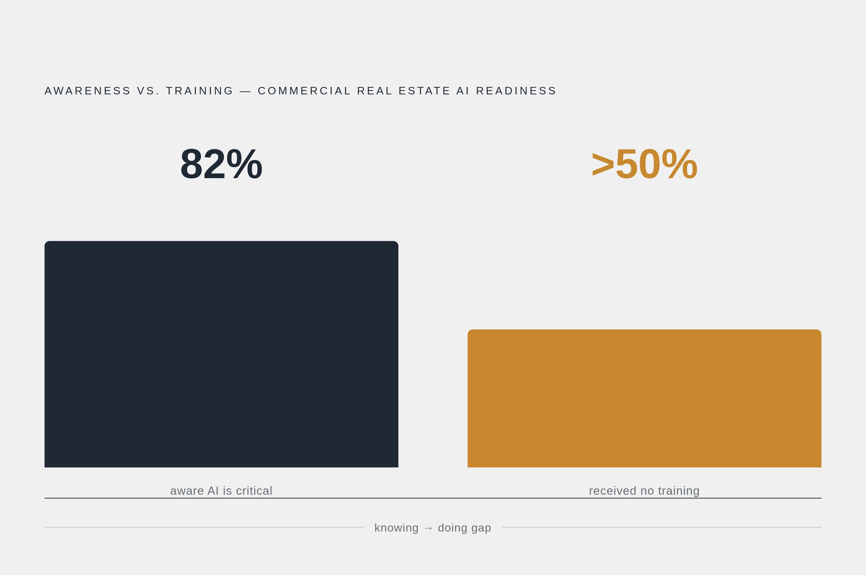 Diagram: Awareness Outpaces Implementation: The AI Readiness Gap in CRE. Visualizes: Visualize the contrast between two figures from the article: 82% of commercial real estate professionals are aware that AI is critical to CRE, yet over half report…