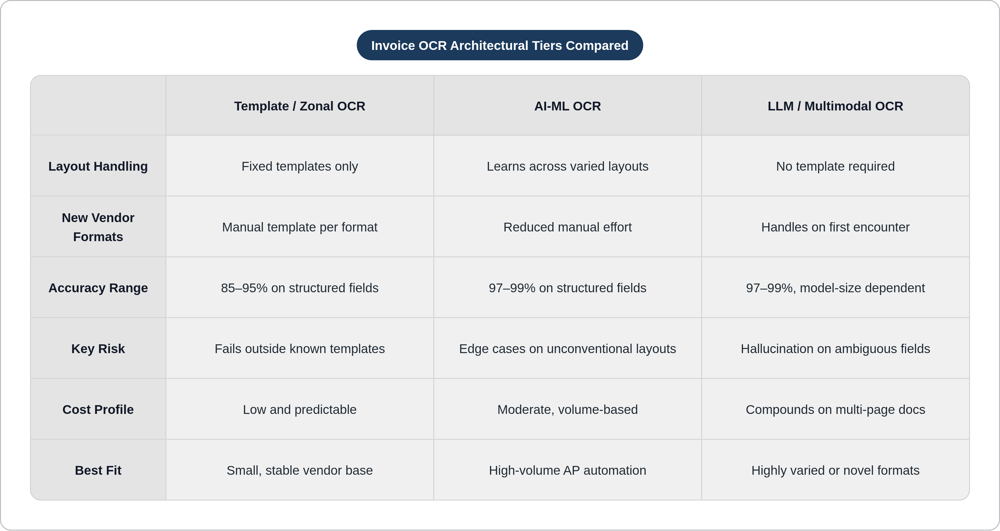 Table: Invoice OCR Architectural Tiers Compared. Compares Layout Handling, New Vendor Formats, Accuracy Range, Key Risk, and 2 more by Template / Zonal OCR, AI-ML OCR and LLM / Multimodal OCR.