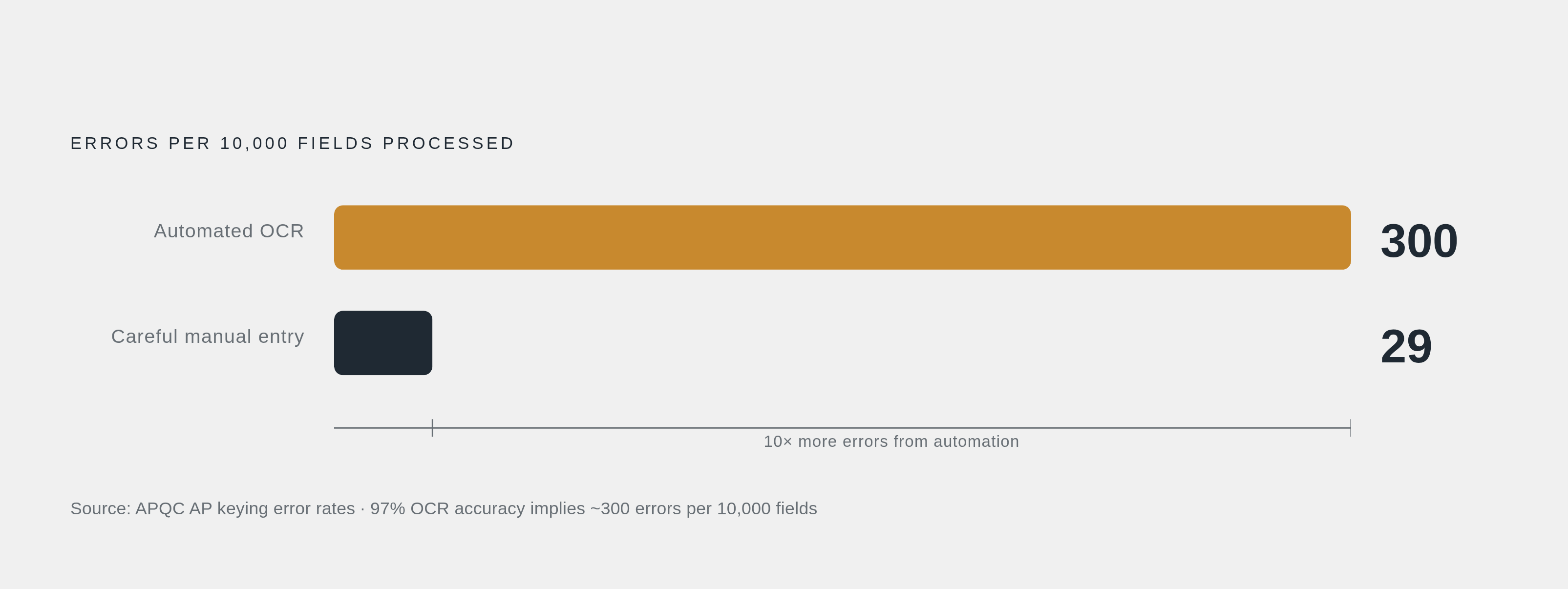 Diagram: Automation Speed vs. Accuracy: The Error-Rate Reality. Visualizes: Contrast two error-rate figures to show that automation's speed advantage coexists with a significantly higher error rate than manual entry.