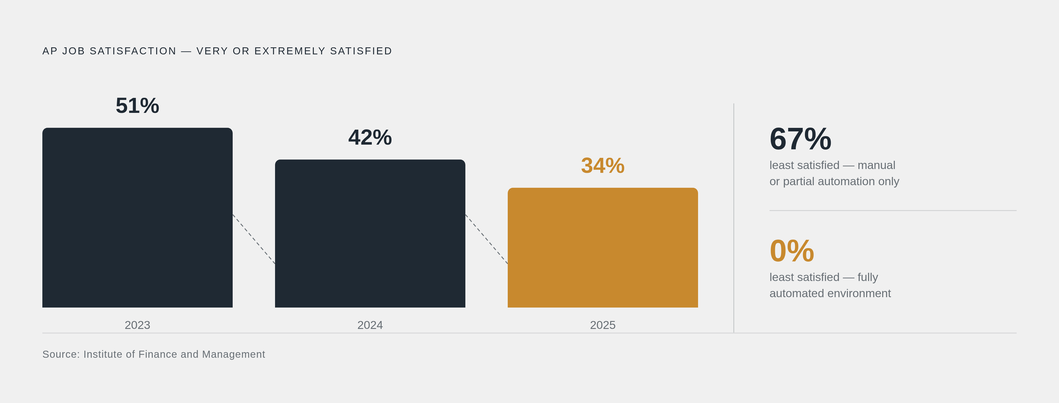 Diagram: AP Satisfaction Is Collapsing — and Manual Work Is the Cause. Visualizes: Show a three-year decline in AP job satisfaction alongside the stark contrast between manual and automated environments.