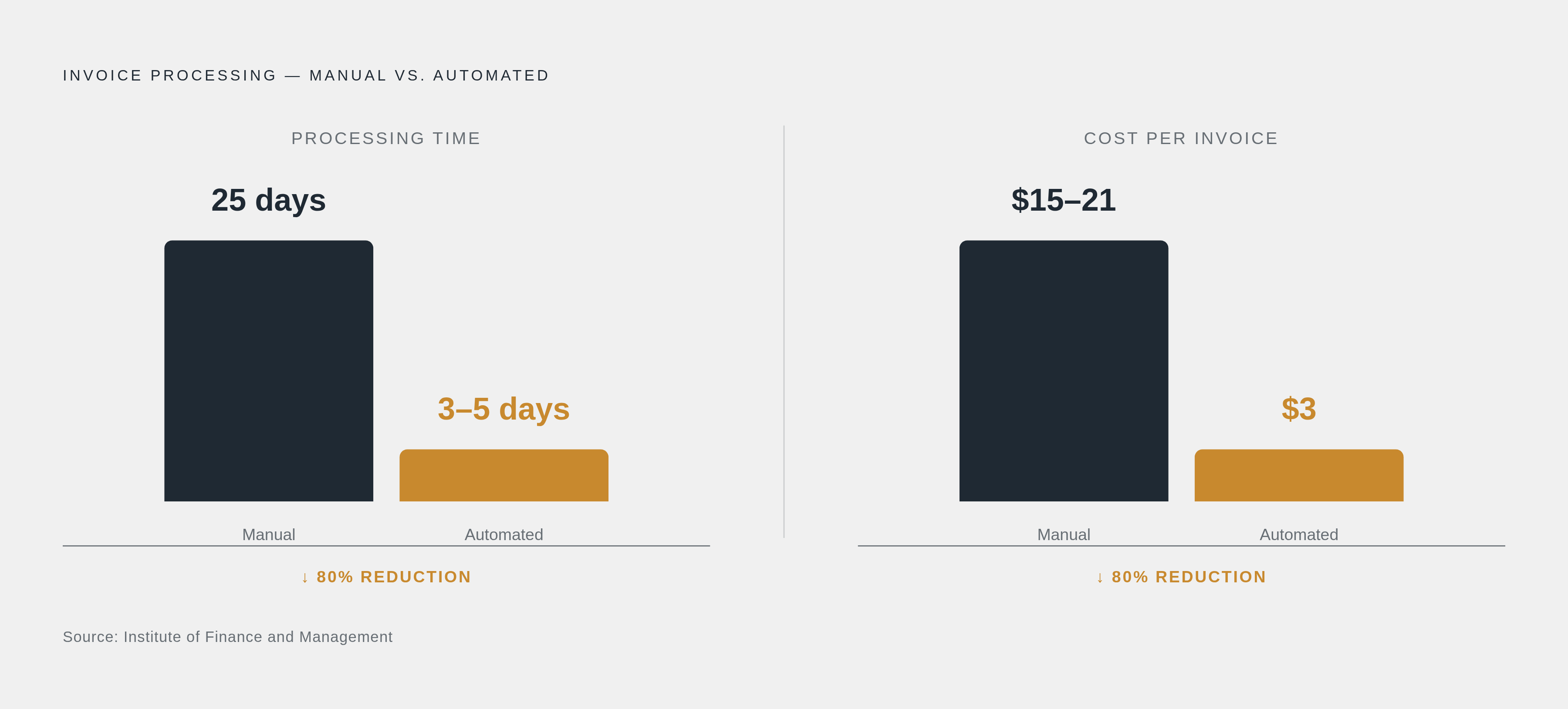 Diagram: Automation Cuts Invoice Time and Cost by 80%. Visualizes: A before-and-after magnitude comparison showing what AP automation delivers on the two metrics operators care most about.