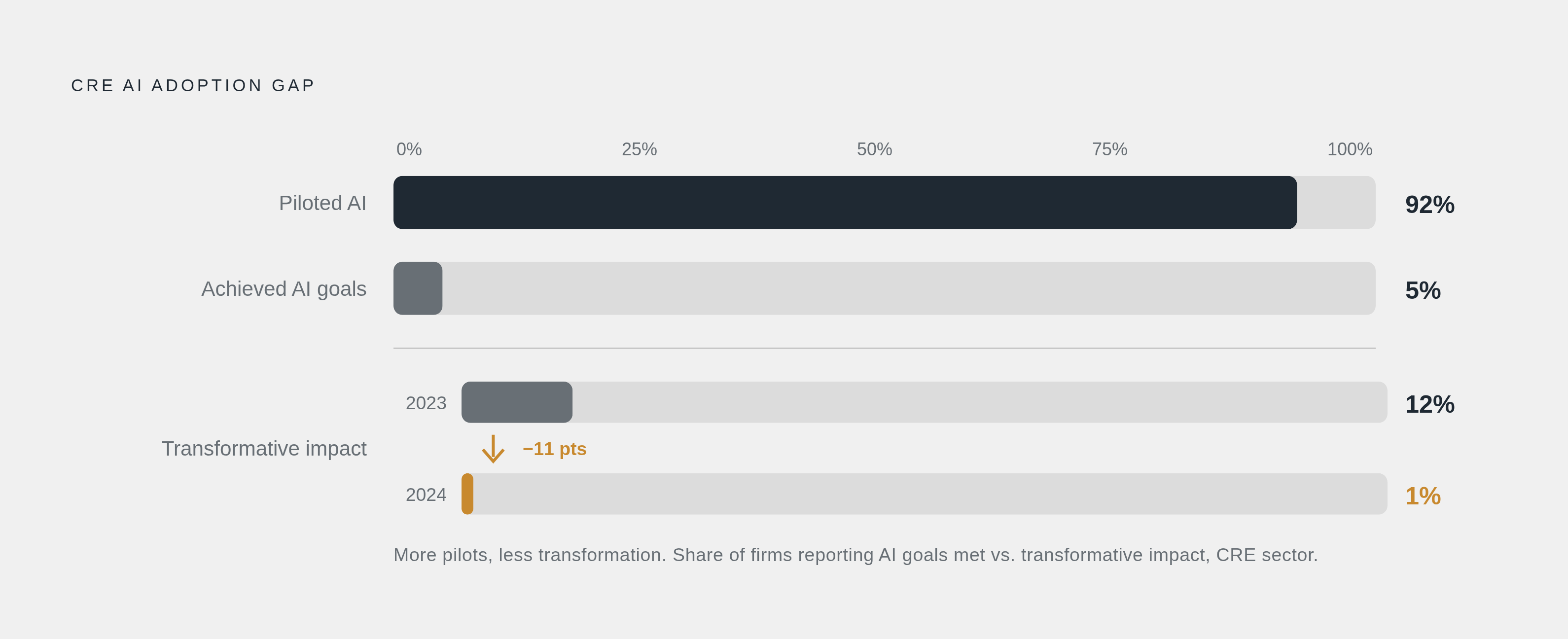 Diagram: The AI Adoption Gap: Piloting vs. Transforming. Visualizes: Show the stark contrast between three data points on CRE AI adoption: 92% of CRE firms have piloted AI in some form, only 5% report achieving their AI goals, and the share of…