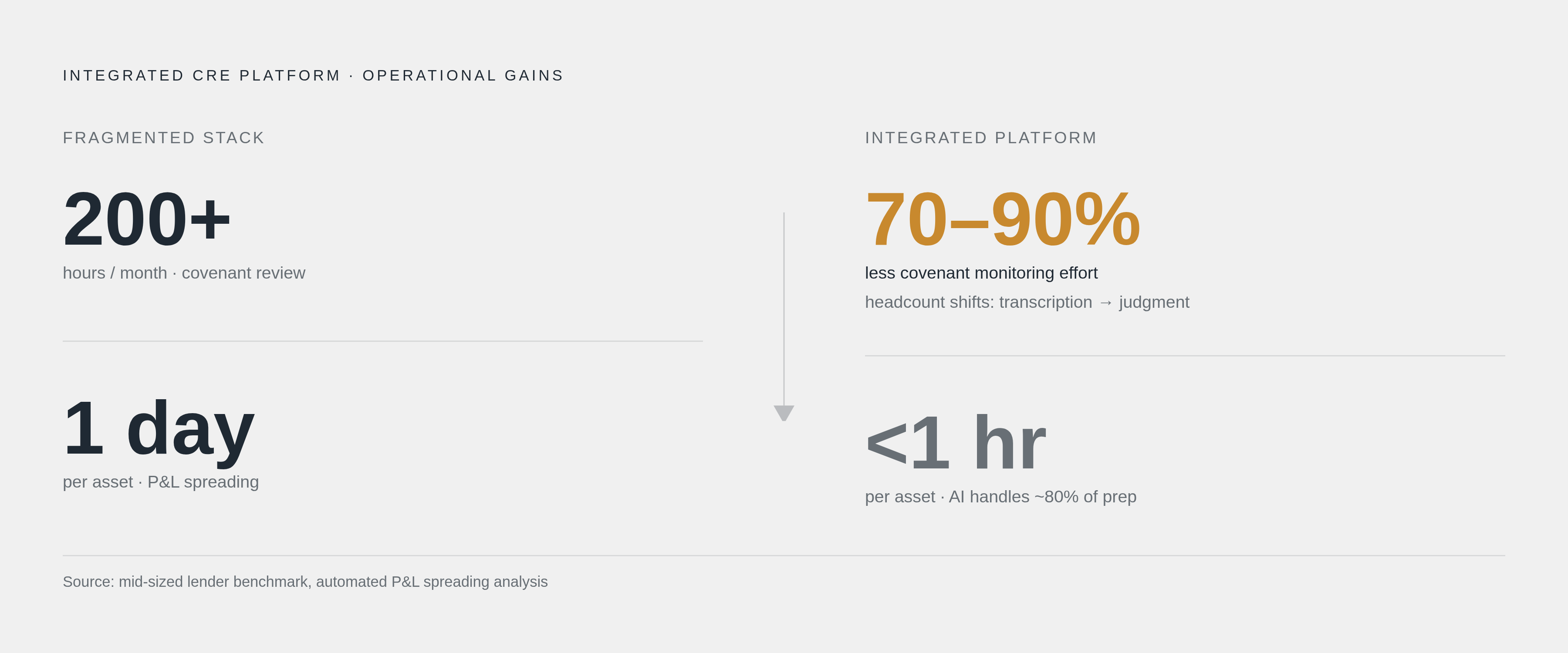 Diagram: The Consolidation Payoff: Hours Saved, Risk Caught Earlier. Visualizes: Show two concrete, quantified gains that integrated CRE platforms deliver over fragmented stacks.