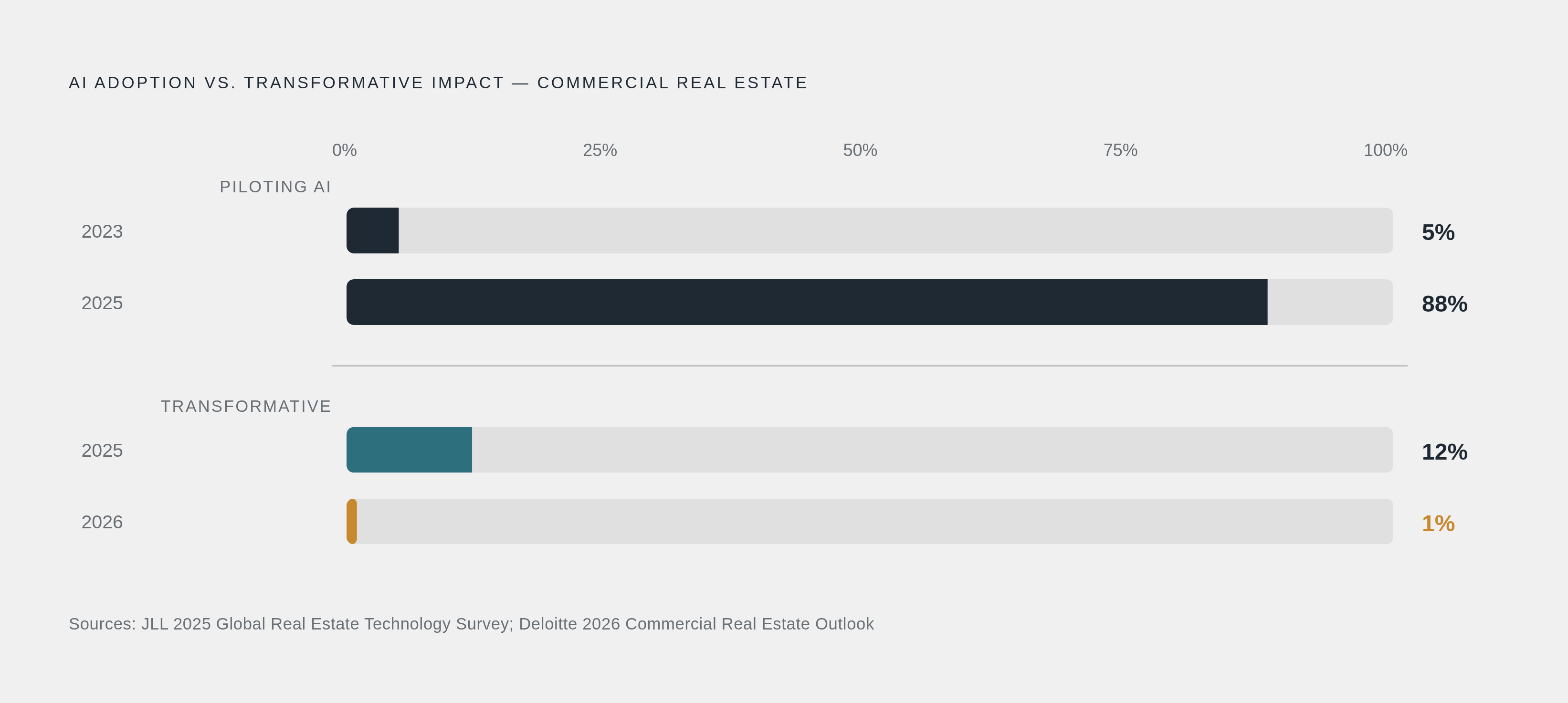 Diagram: AI Adoption vs. Transformative Impact: The CRE Gap. Visualizes: Visualize the stark contrast between broad AI piloting and actual transformative impact in commercial real estate.