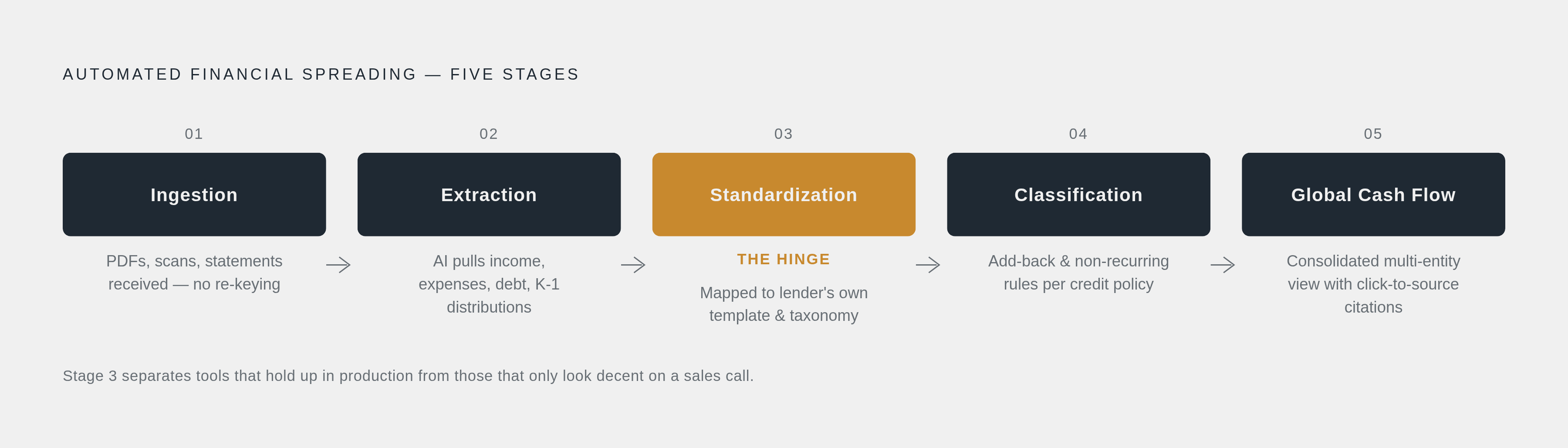Diagram: How Automated CRE Spreading Works: Five Stages. Visualizes: Illustrate the five sequential stages of automated financial spreading as described in the article: (1) Ingestion — PDFs, scanned tax returns, uploaded statements received without…