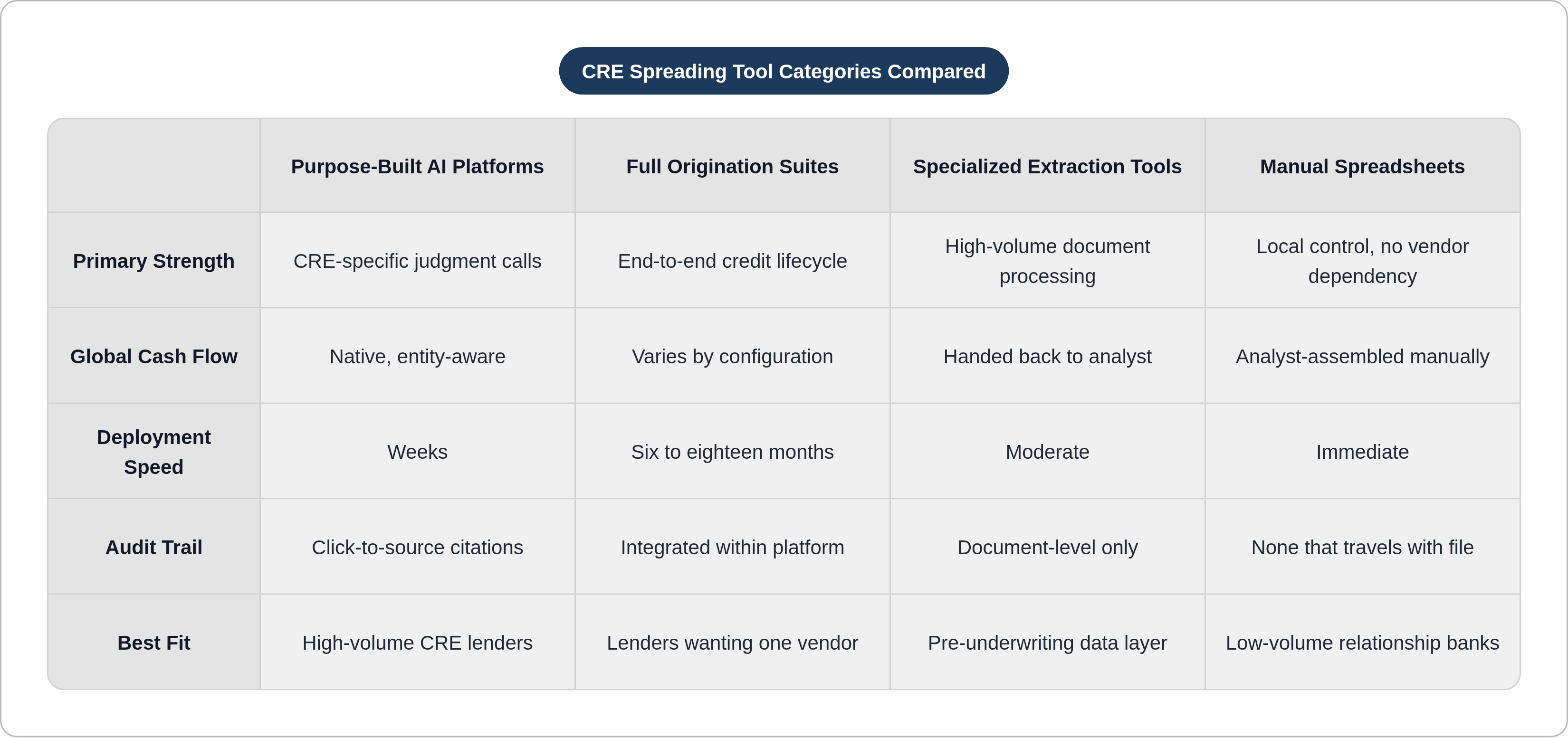 Table: CRE Spreading Tool Categories Compared. Compares Primary Strength, Global Cash Flow, Deployment Speed, Audit Trail, and 1 more by Purpose-Built AI Platforms, Full Origination Suites, Specialized Extraction Tools and Manual Spreadsheets.