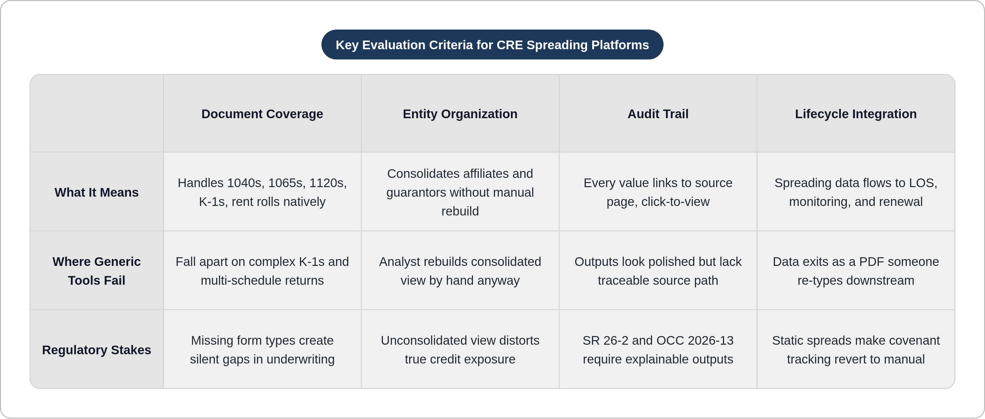 Table: Key Evaluation Criteria for CRE Spreading Platforms. Compares What It Means, Where Generic Tools Fail and Regulatory Stakes by Document Coverage, Entity Organization, Audit Trail and Lifecycle Integration.