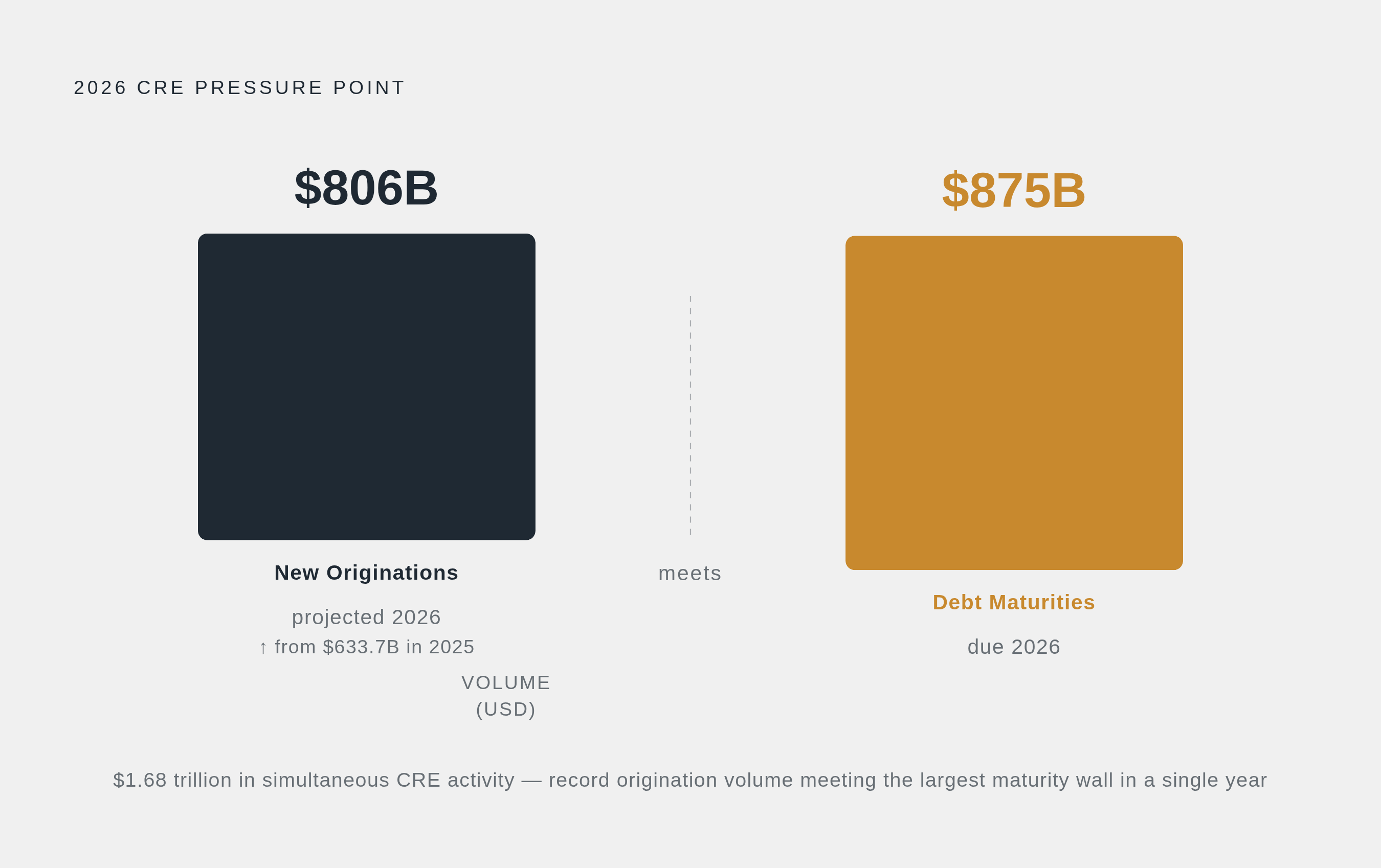 Diagram: 2026 CRE Lending Pressure at a Glance. Visualizes: Visualize the collision of two large figures arriving simultaneously in 2026: $806 billion in projected commercial mortgage originations (up from $633.7 billion in 2025) and $875 billion…