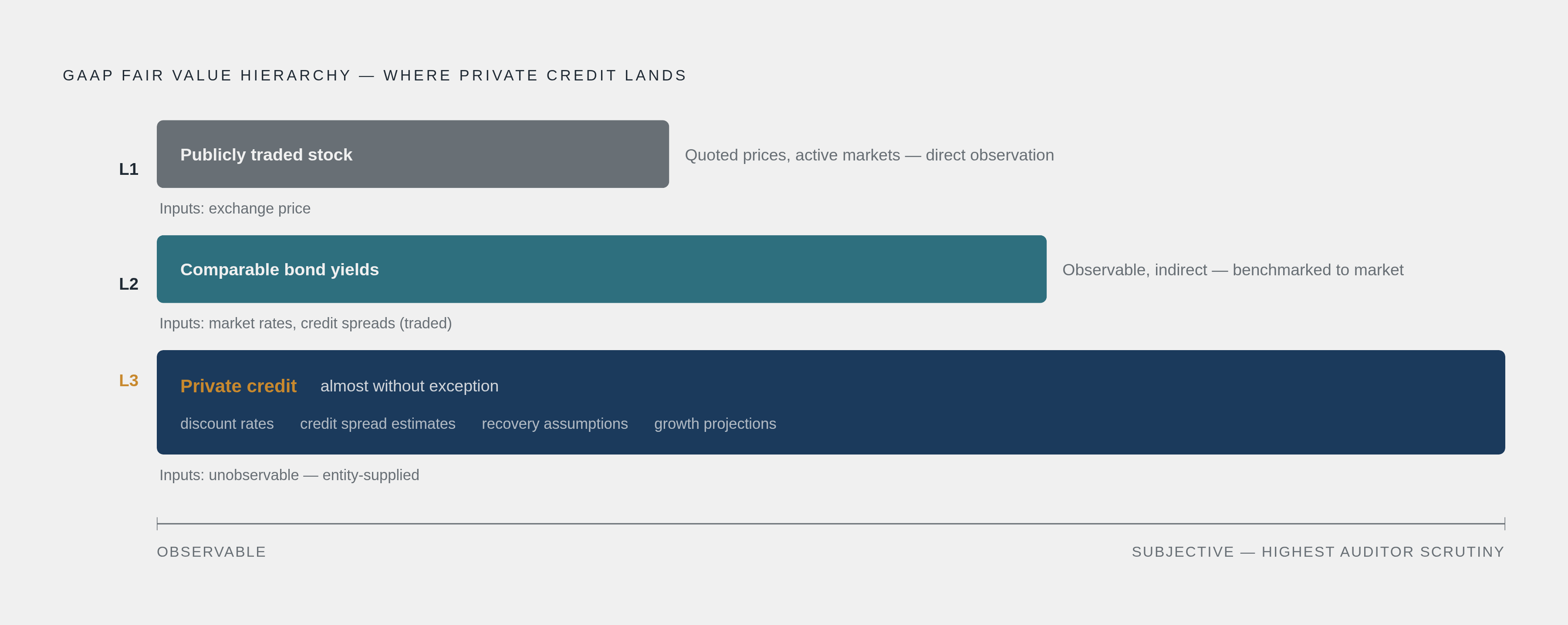 Diagram: Where Private Credit Sits in the Fair Value Hierarchy. Visualizes: Show how the three GAAP fair value levels map to asset types, with private credit locked firmly in Level 3.