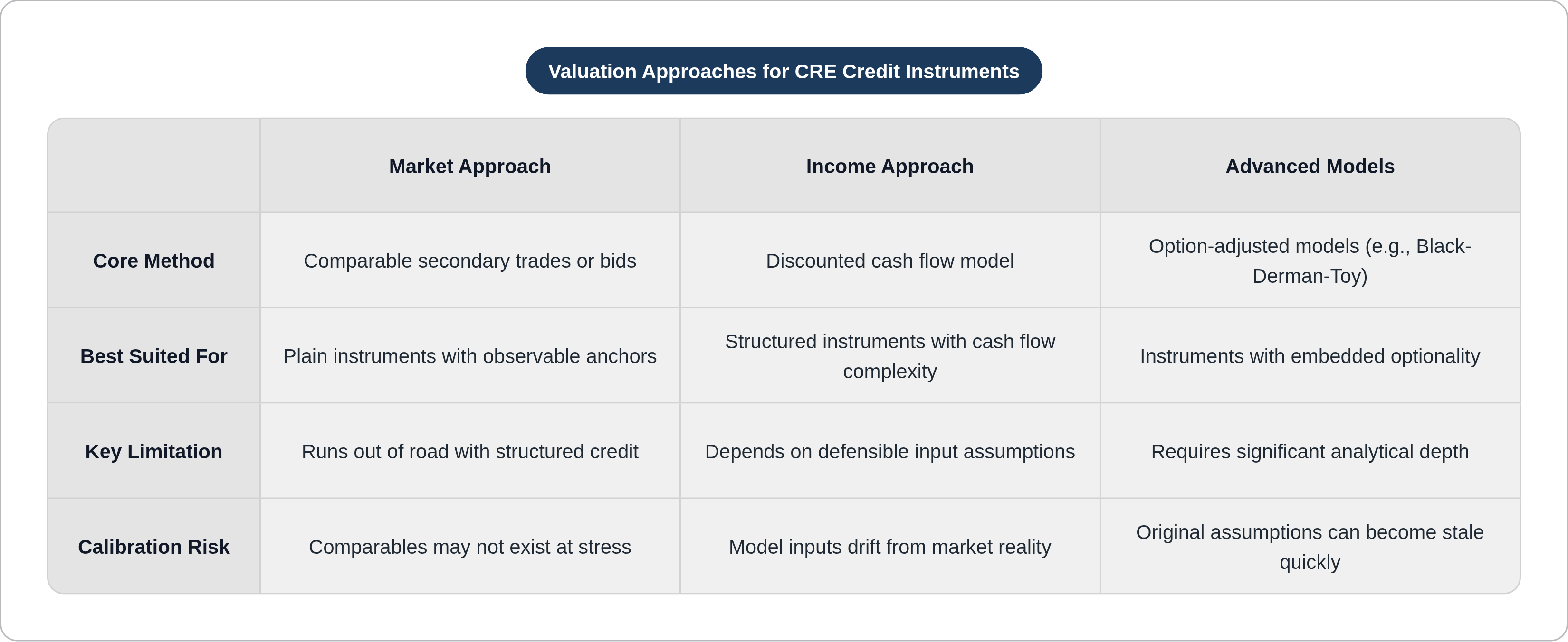 Table: Valuation Approaches for CRE Credit Instruments. Compares Core Method, Best Suited For, Key Limitation and Calibration Risk by Market Approach, Income Approach and Advanced Models.