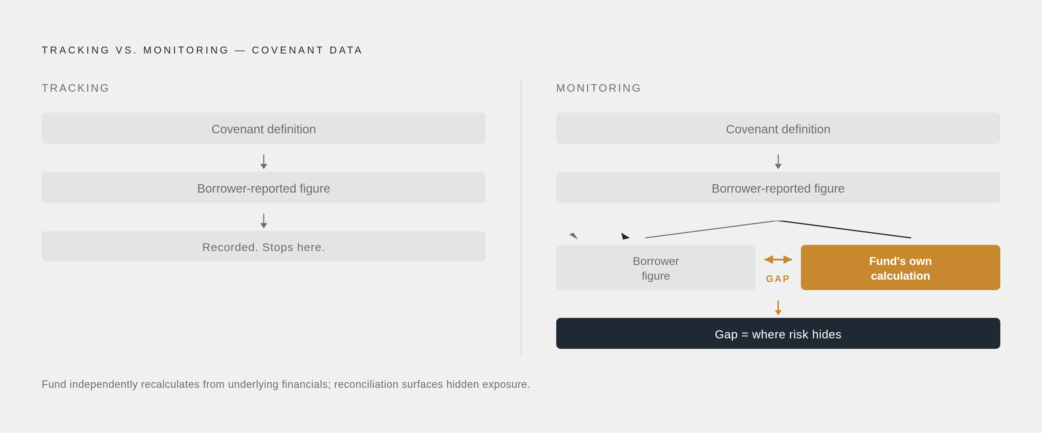 Diagram: Tracking vs. Monitoring: Where Real Credit Risk Hides. Visualizes: Show the contrast between two approaches to covenant data.