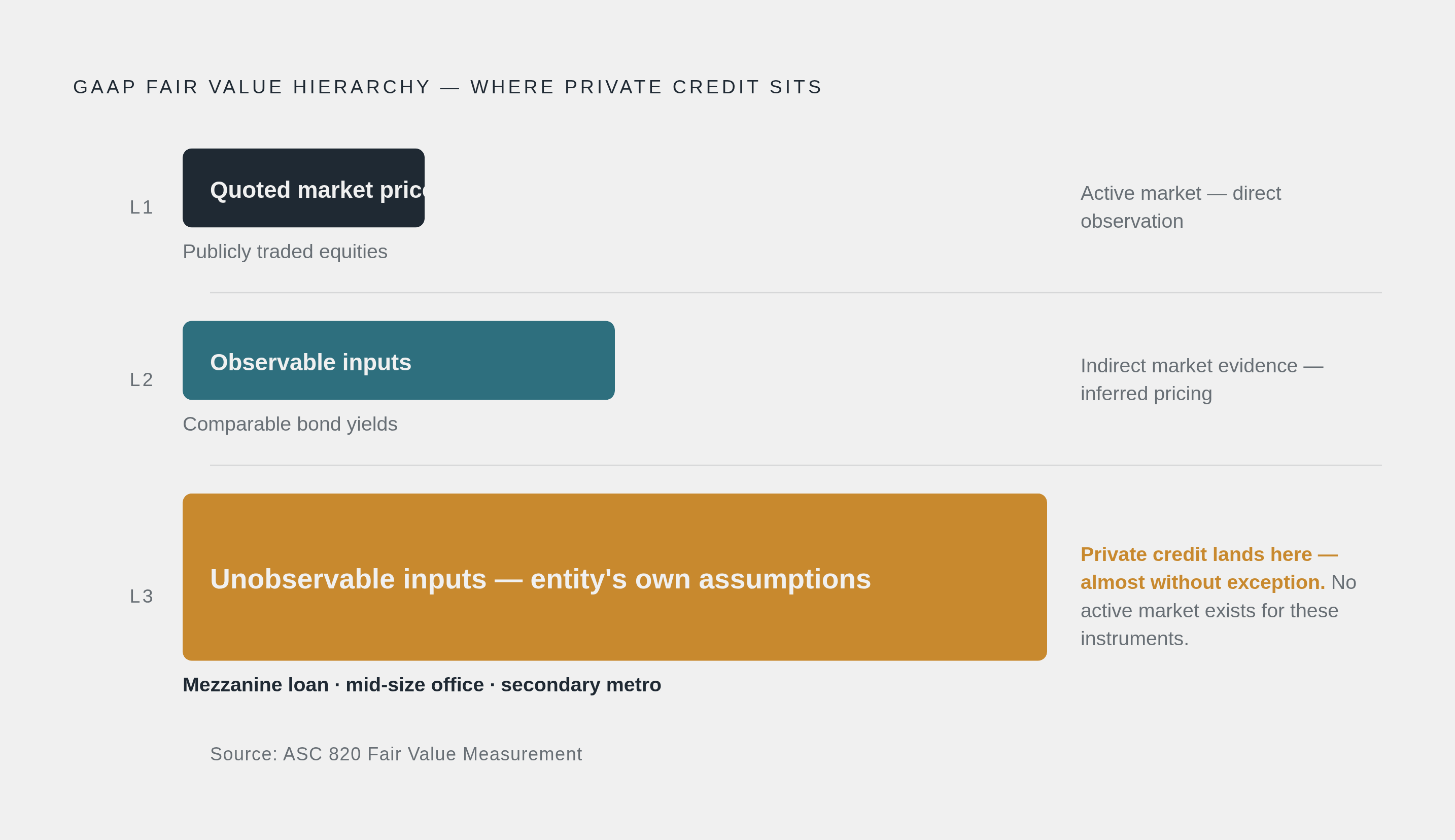 Diagram: The Three Fair Value Levels — and Where Private Credit Lands. Visualizes: Illustrate GAAP's three-tier fair value hierarchy and show that private credit sits almost exclusively in Level 3.