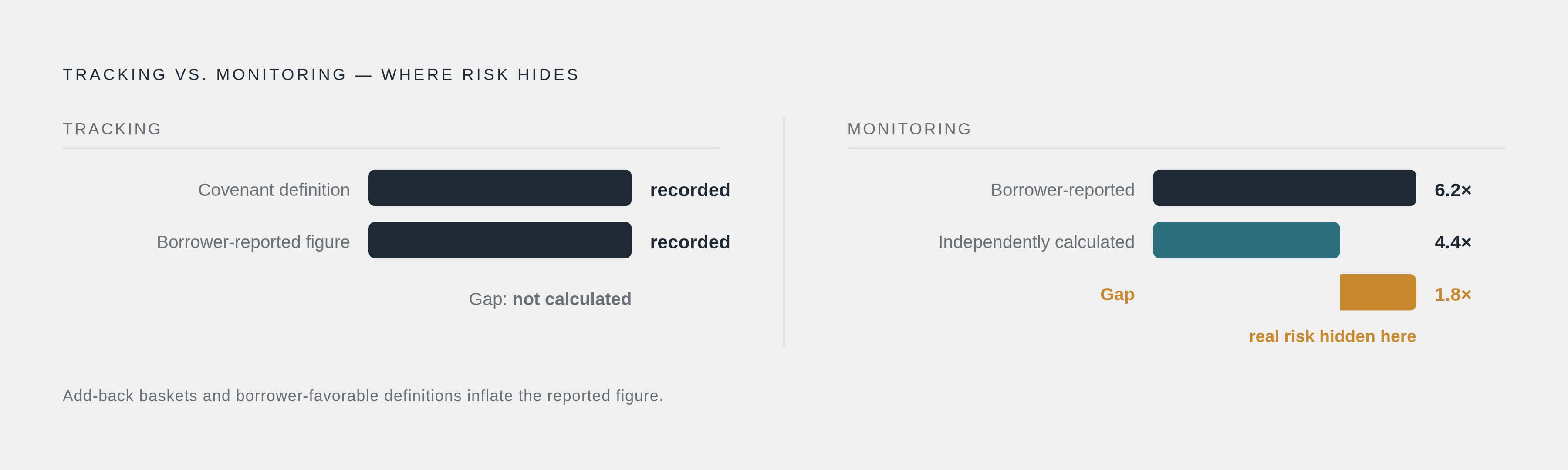 Diagram: Tracking vs. Monitoring: Where the Risk Gap Hides. Visualizes: Contrast two distinct operational modes side by side.