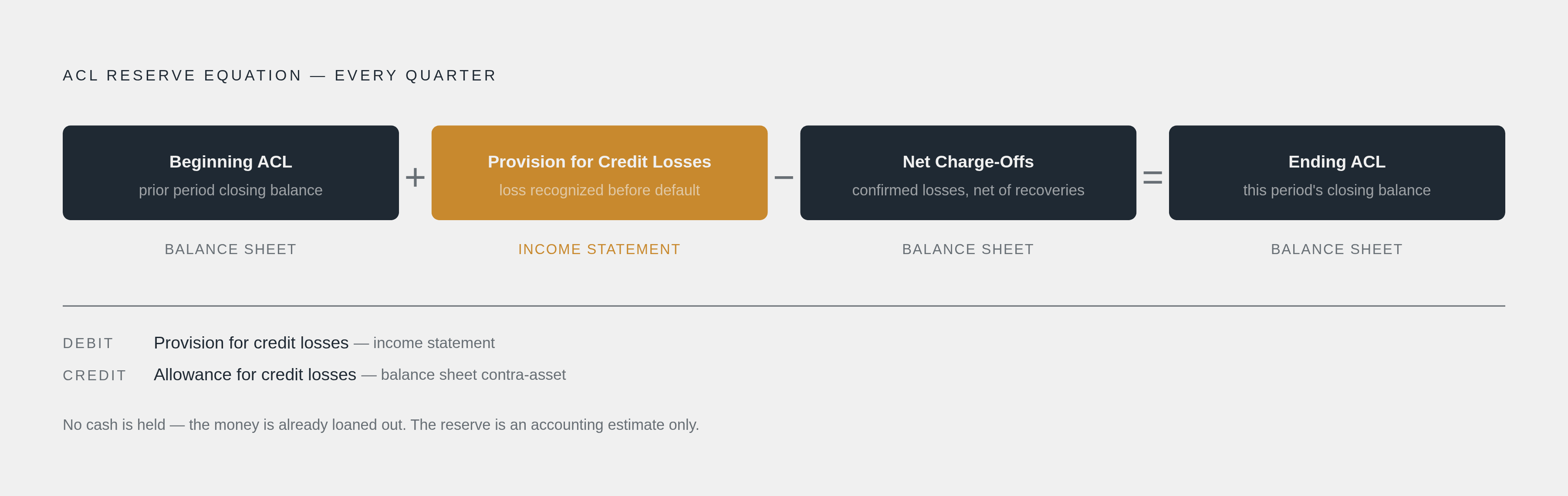 Diagram: The ACL Equation: How Provisions Flow Through the Books. Visualizes: Visualize the single equation that governs every quarter's reserve math for credit funds: Beginning ACL + Provision for Credit Losses − Net Charge-Offs = Ending ACL.