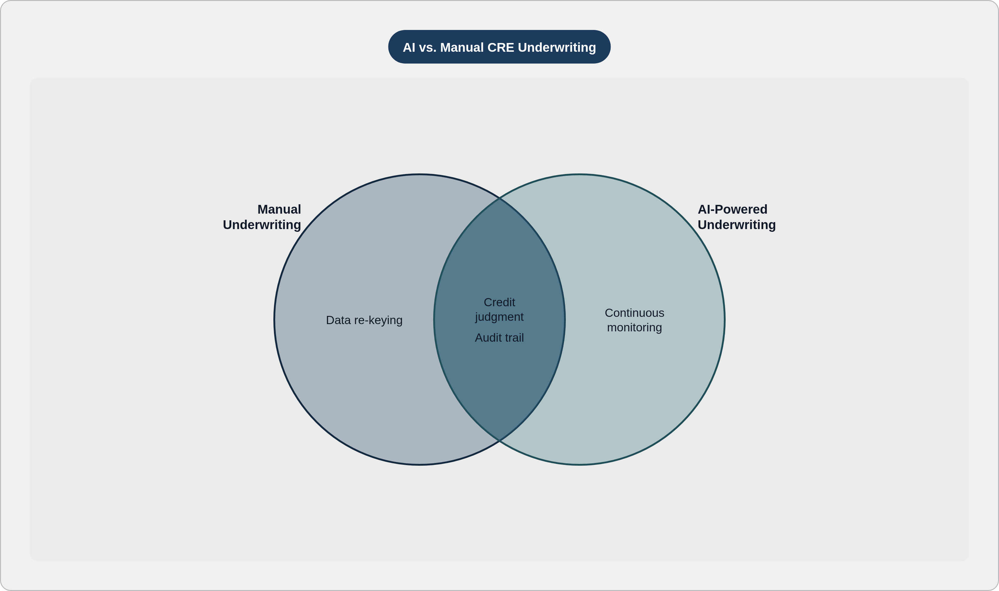 Venn diagram: AI vs. Manual CRE Underwriting. Compares Manual Underwriting and AI-Powered Underwriting; overlap: Shared Goals.