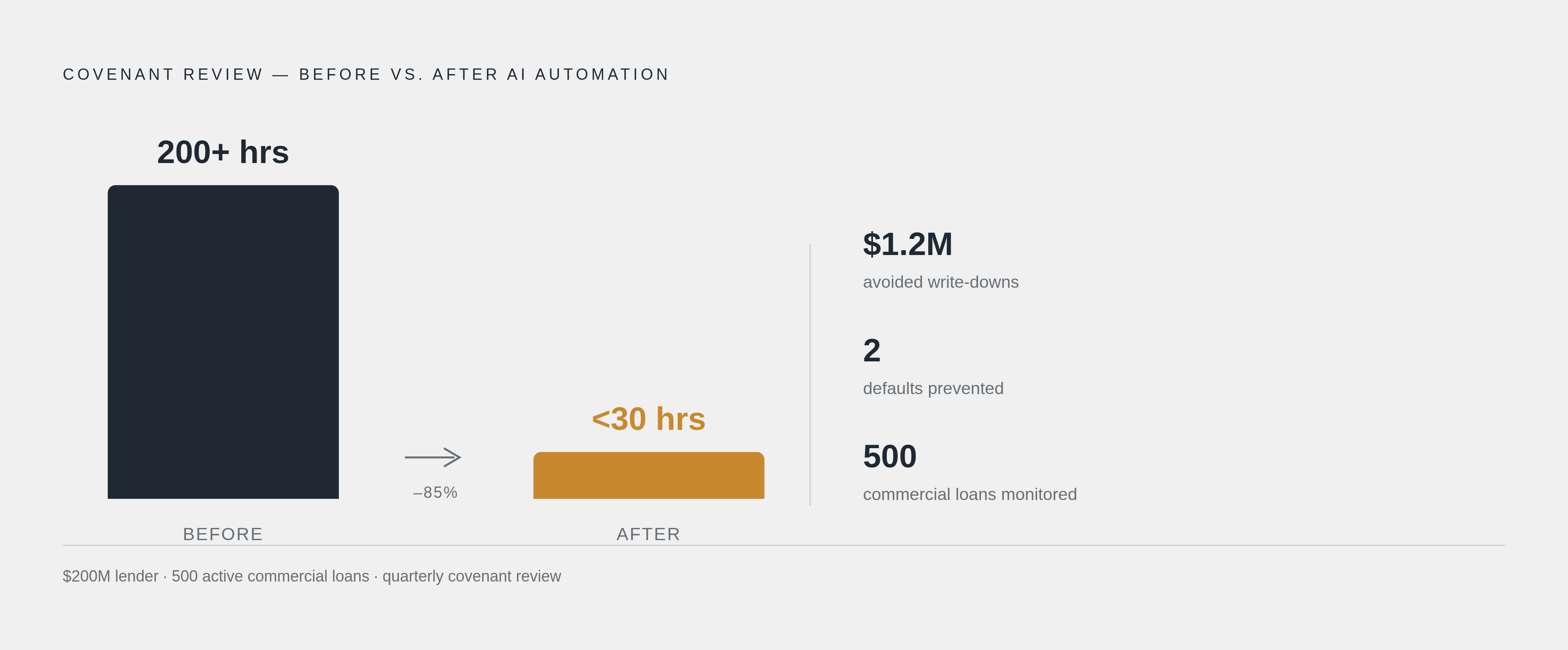 Diagram: The Covenant Monitoring Math: 200+ Hours Down to Under 30. Visualizes: Visualize the operational before/after for a mid-sized lender with 500 active commercial loans: 1,500–2,500 covenant thresholds tracked quarterly, ~70% of banks still…