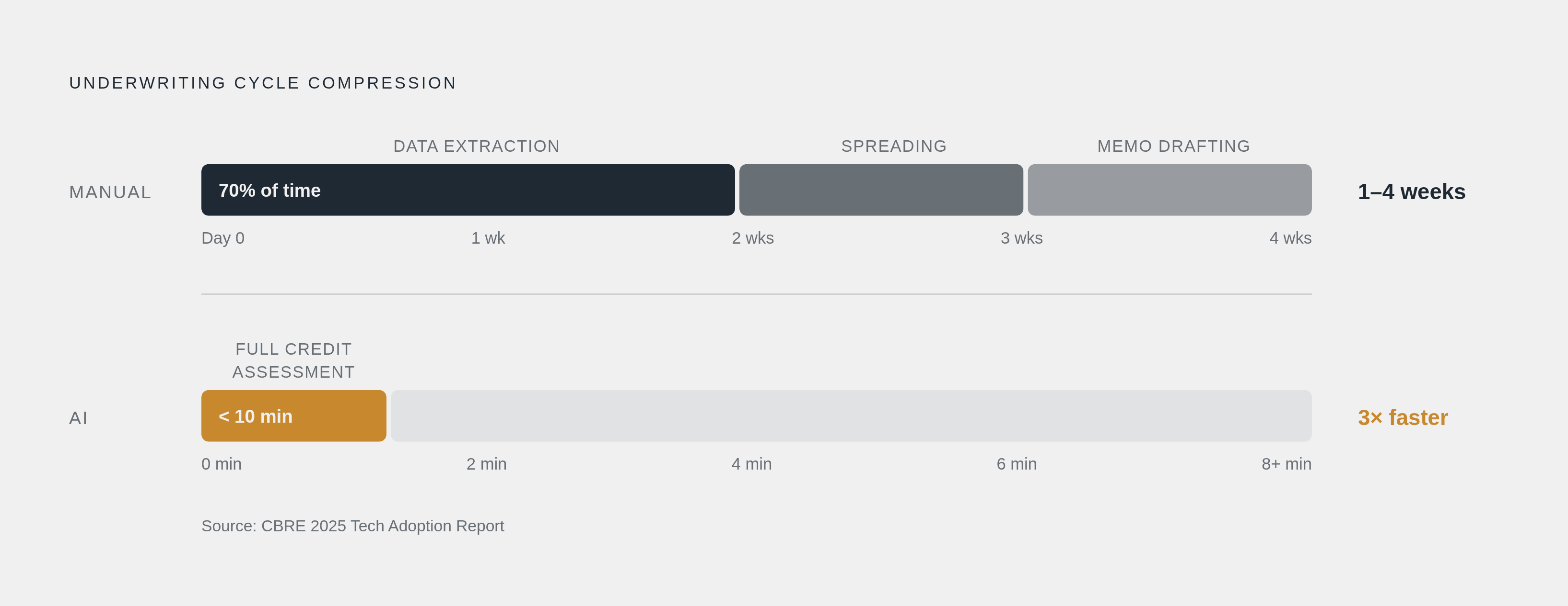 Diagram: AI Narrows the Underwriting Cycle From Weeks to Minutes. Visualizes: Show the contrast between two timelines: the conventional CRE underwriting cycle (1–4 weeks per deal, with roughly 70% of analyst time spent on data extraction) versus…