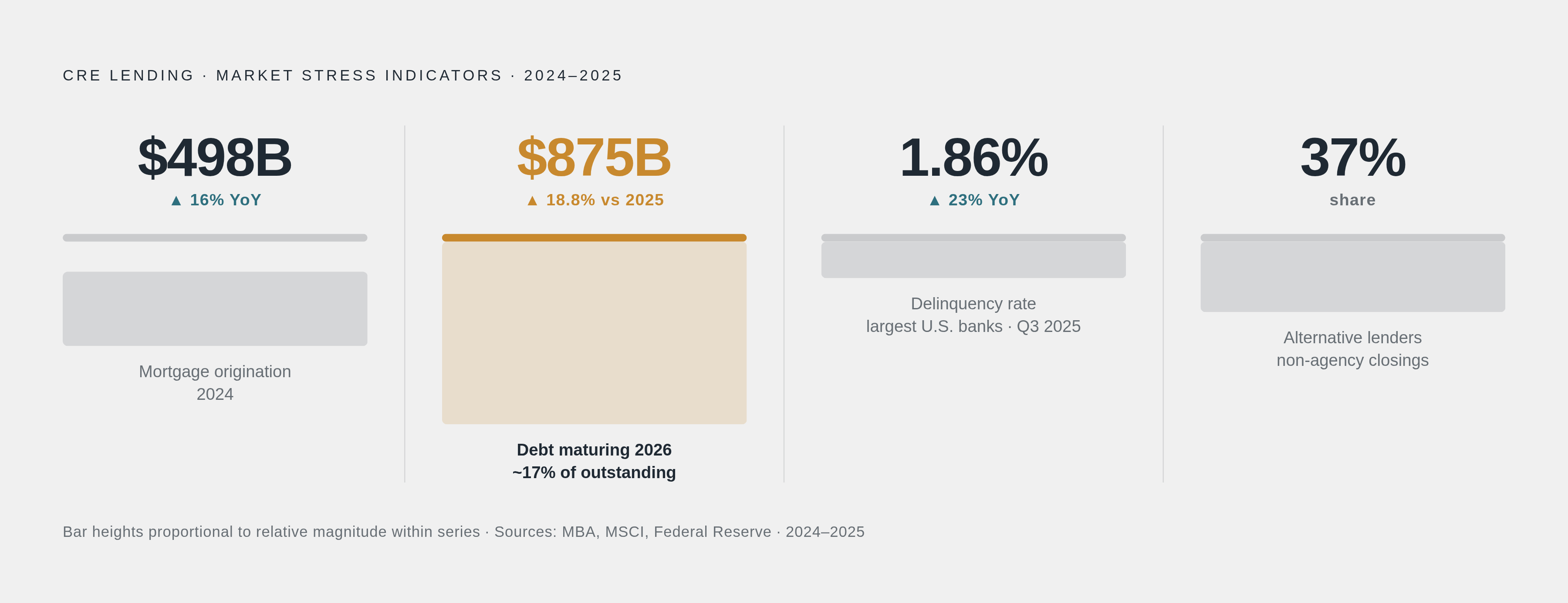 Diagram: The 2026 Pressure Wave: Four Numbers Setting the Terms. Visualizes: Visualize four market-stress statistics that together define the infrastructure urgency in CRE lending: (1) $498B in CRE mortgage origination in 2024, up 16% YoY; (2)…