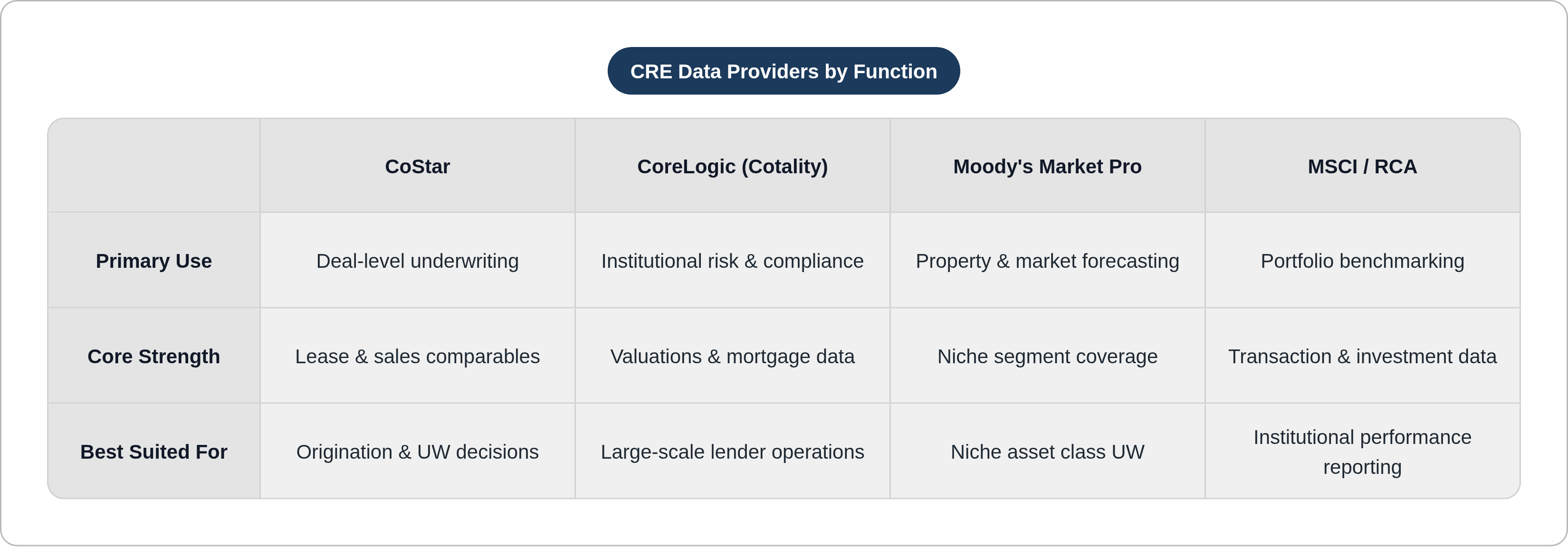 Table: CRE Data Providers by Function. Compares Primary Use, Core Strength and Best Suited For by CoStar, CoreLogic (Cotality), Moody's Market Pro and MSCI / RCA.