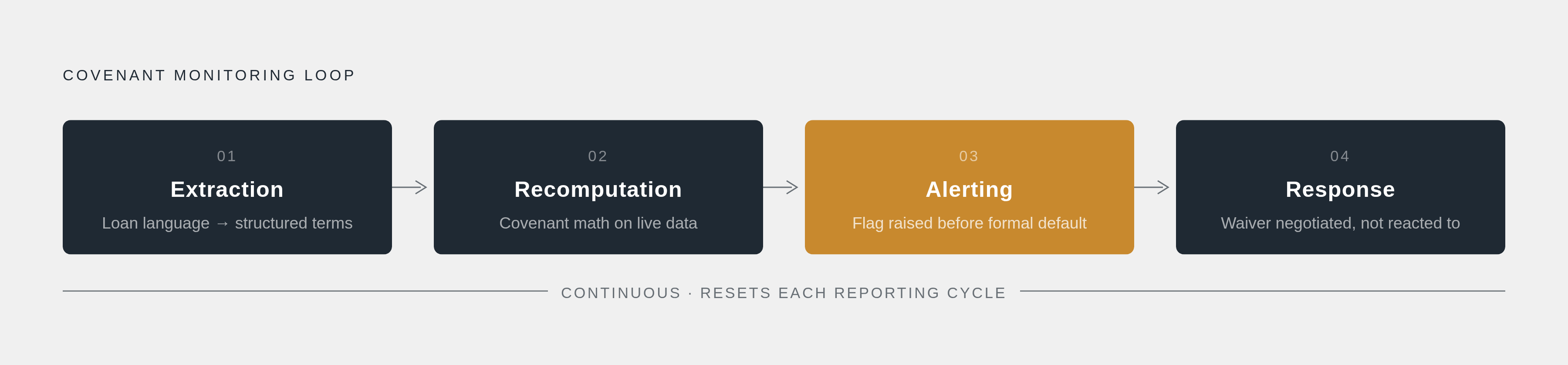 Diagram: From Loan Signing to Live Covenant Watch: Four Stages. Visualizes: Visualize the four-stage loop that turns point-in-time covenant review into continuous monitoring, using the exact stage names from the article: (1) Extraction — covenant…