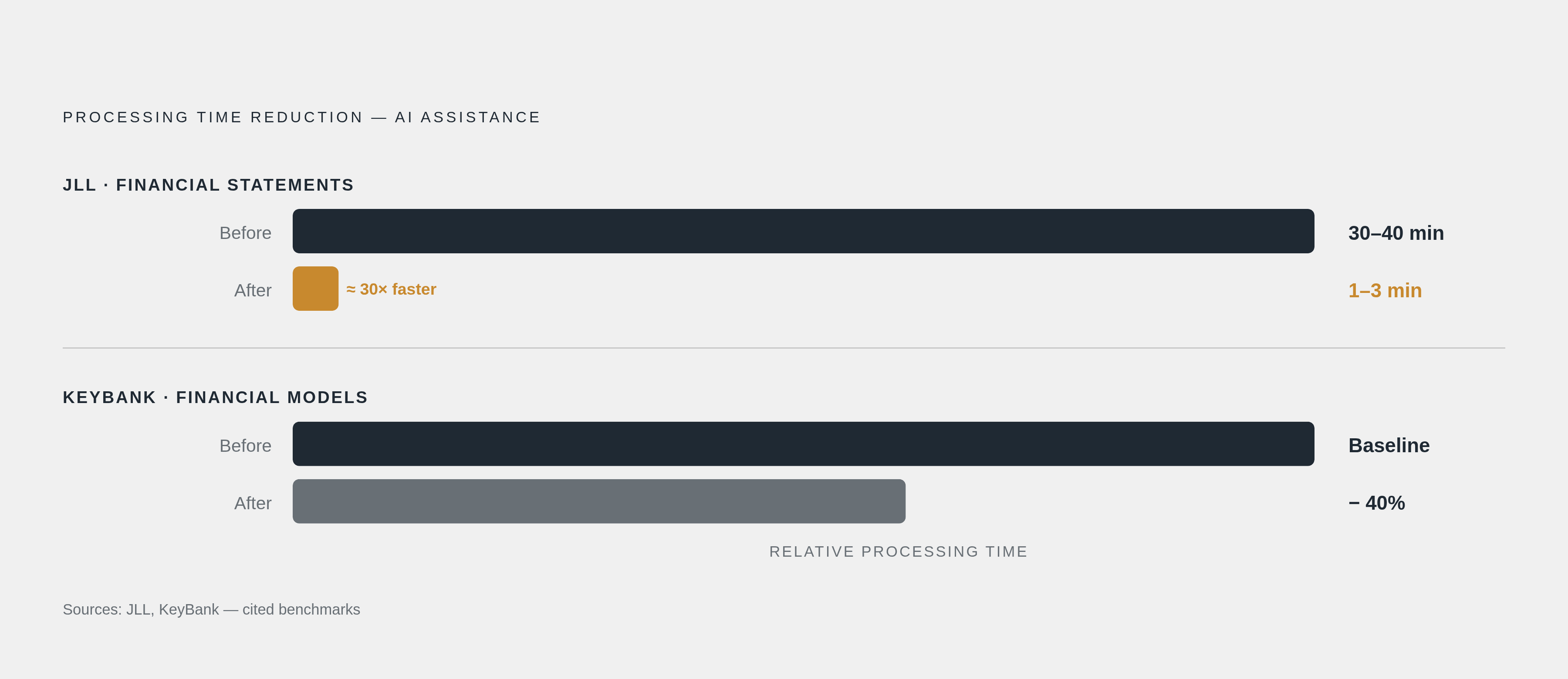 Diagram: AI Extraction vs. Manual Review: The Speed Gap. Visualizes: Show a before/after magnitude contrast between manual and AI-assisted processing times for two concrete benchmarks cited in the article.