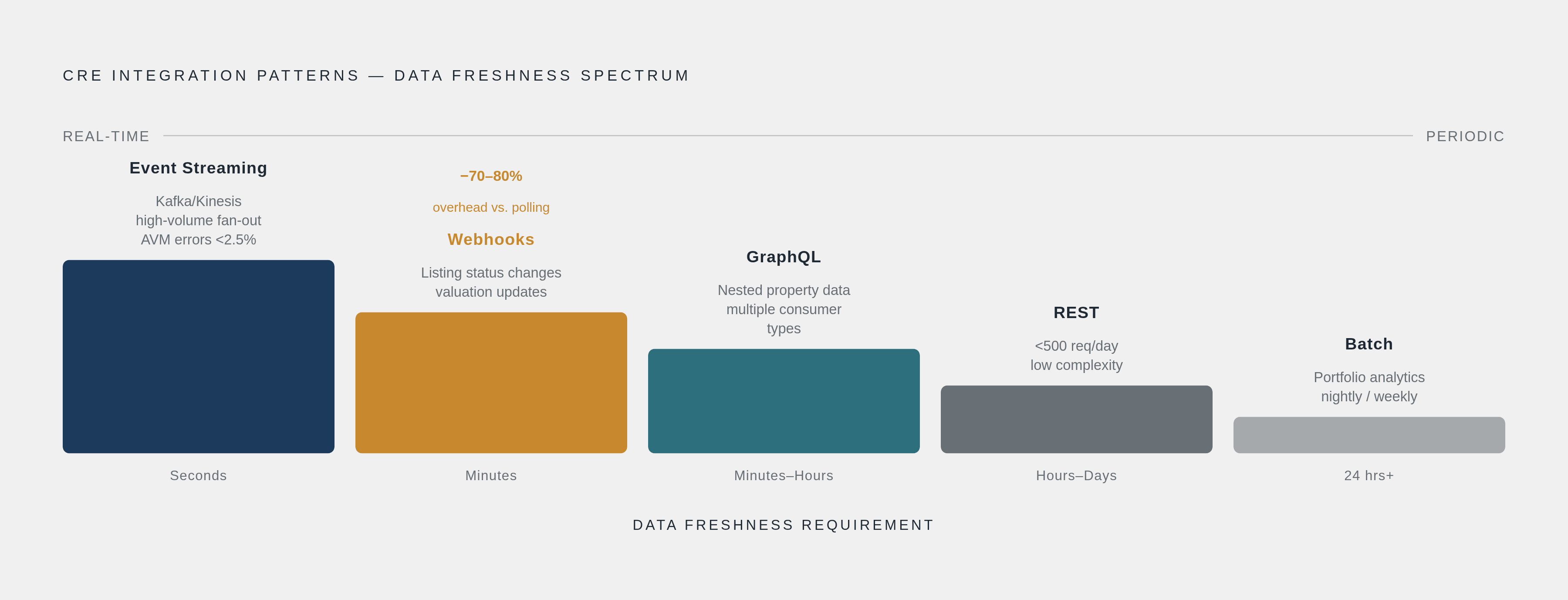 Diagram: Five Integration Patterns: When Each Fits. Visualizes: Show five CRE integration patterns arranged by data-freshness requirement (from real-time to periodic): REST (under 500 daily requests, hours-to-days tolerance), GraphQL (complex…
