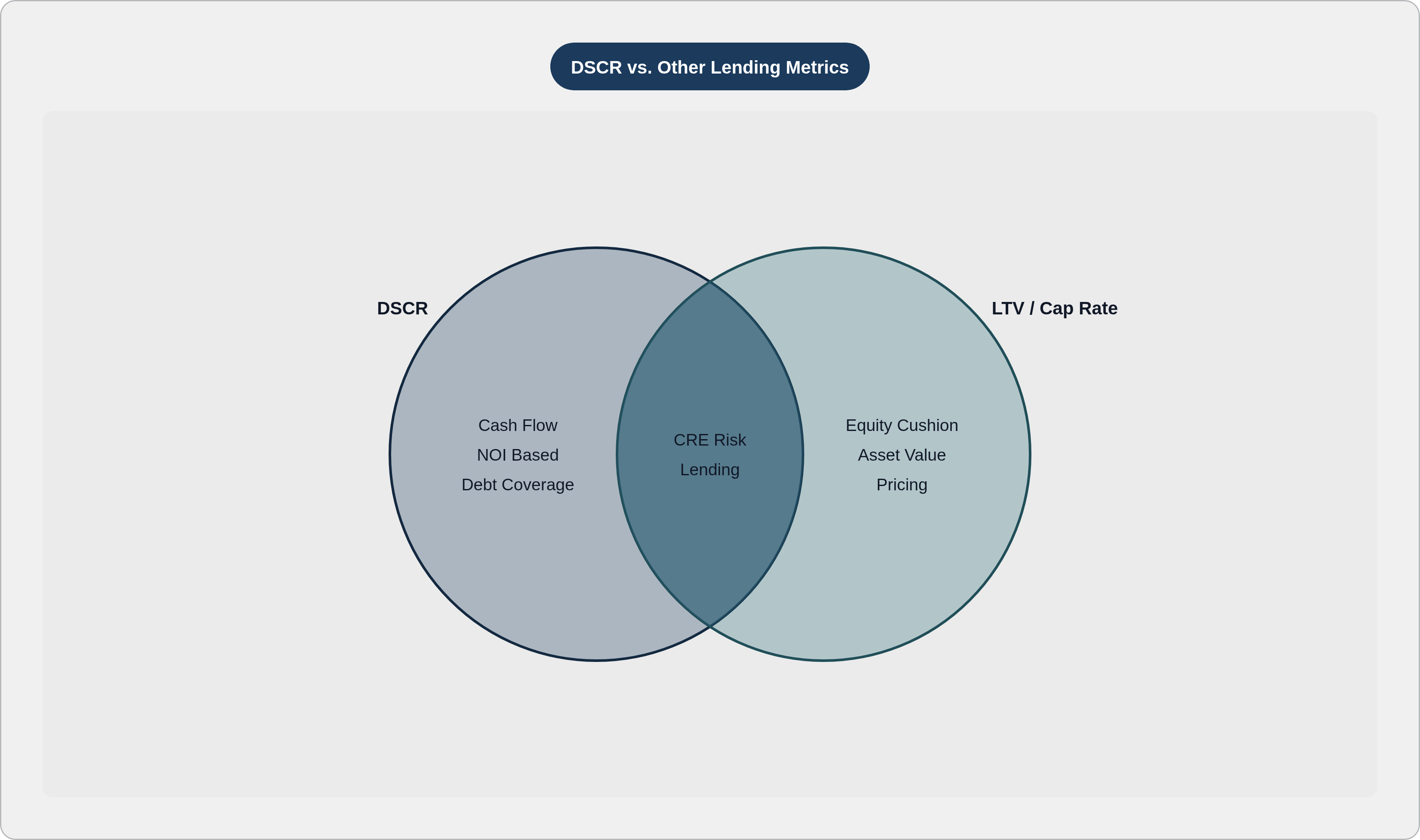 Venn diagram: DSCR vs. Other Lending Metrics. Compares DSCR and LTV / Cap Rate; overlap: Shared Use.