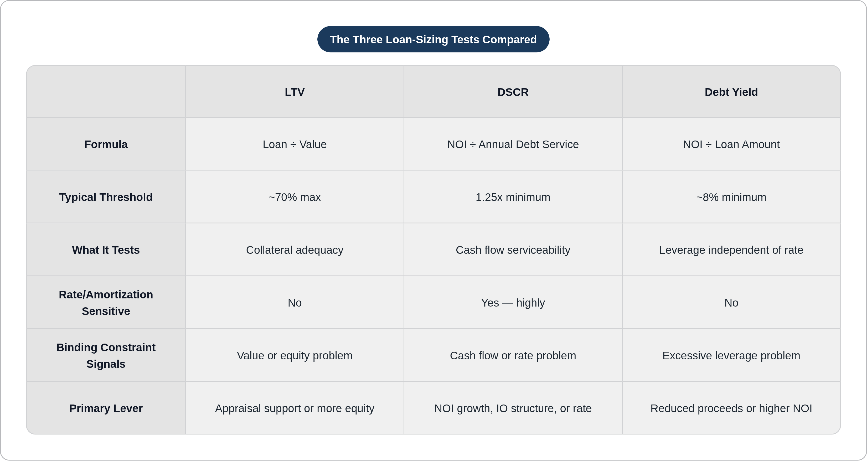 Table: The Three Loan-Sizing Tests Compared. Compares Formula, Typical Threshold, What It Tests, Rate/Amortization Sensitive, and 2 more by LTV, DSCR and Debt Yield.