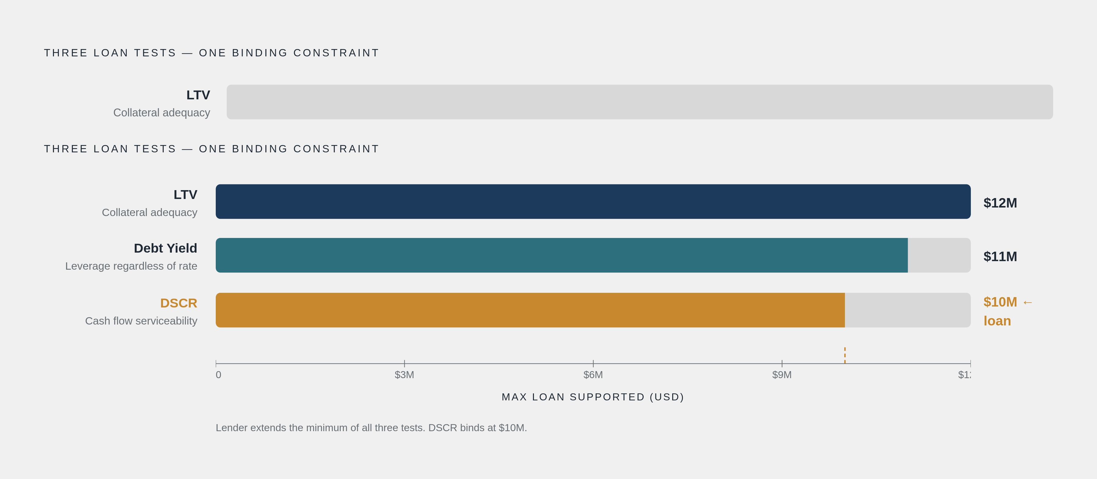 Diagram: Three Tests, One Binding Result. Visualizes: Illustrate how LTV, DSCR, and Debt Yield each independently produce a maximum loan amount, and the lender extends only the lowest of the three.