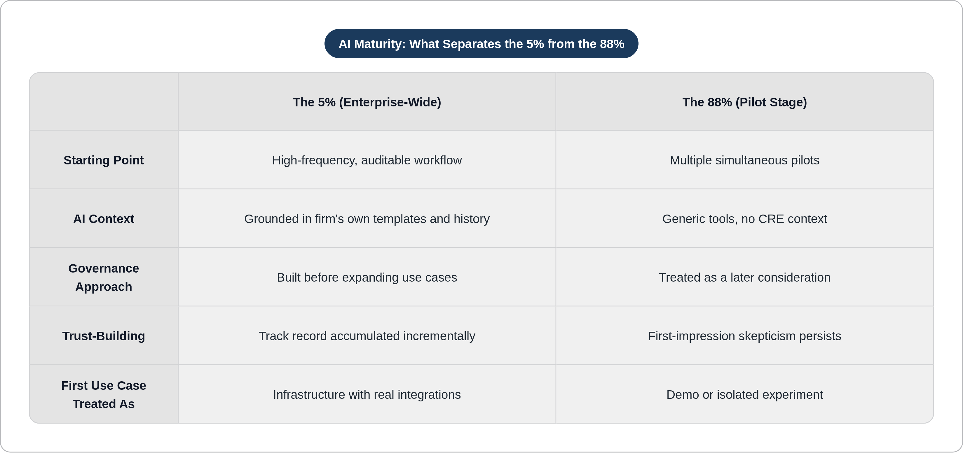 Table: AI Maturity: What Separates the 5% from the 88%. Compares Starting Point, AI Context, Governance Approach, Trust-Building, and 1 more by The 5% (Enterprise-Wide) and The 88% (Pilot Stage).