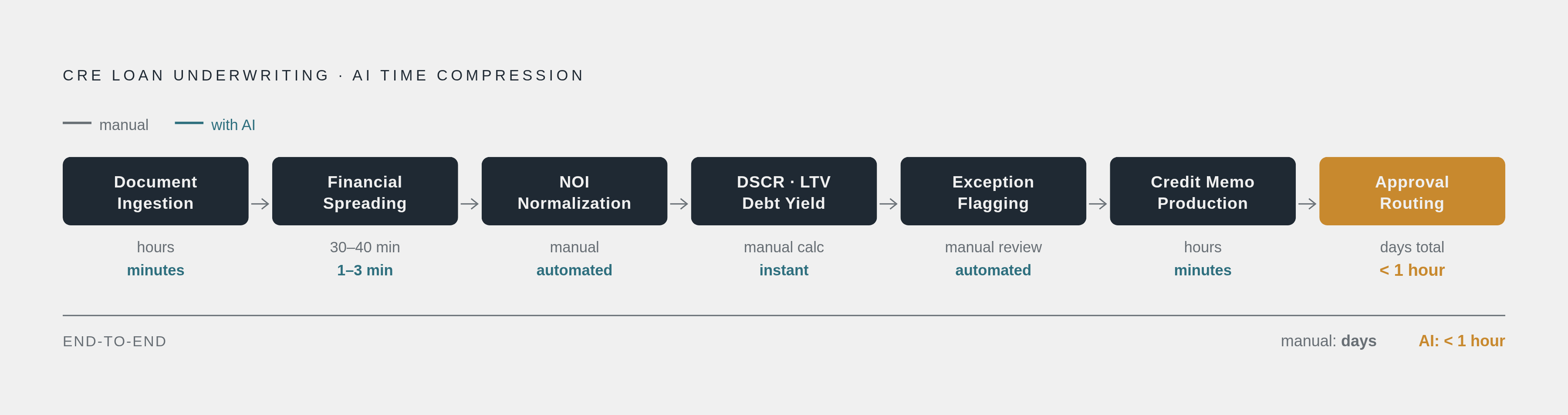 Diagram: From Days to Under an Hour: AI's Compression of the Underwriting Stack. Visualizes: Show the sequential stages of the CRE loan underwriting workflow and the time compression AI delivers at each stage.
