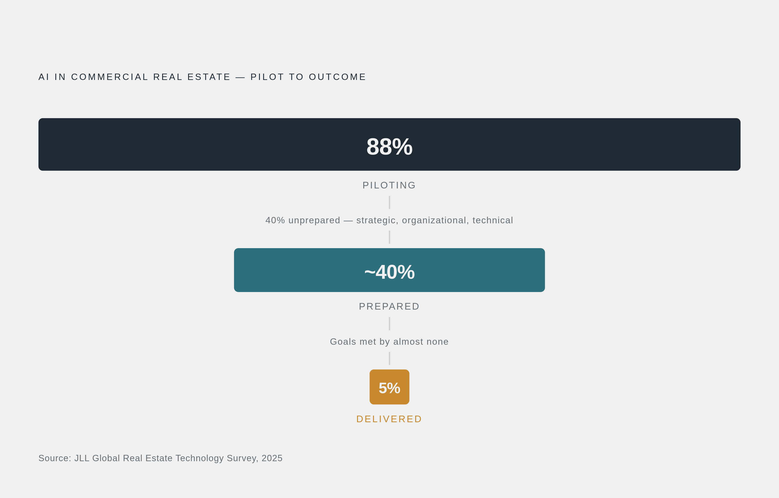 Diagram: The AI Adoption Gap: 88% Piloting, 5% Delivering. Visualizes: Visualize the stark funnel between AI pilot activity and realized outcomes in commercial real estate, using three figures from JLL's 2025 Global Real Estate Technology Survey…