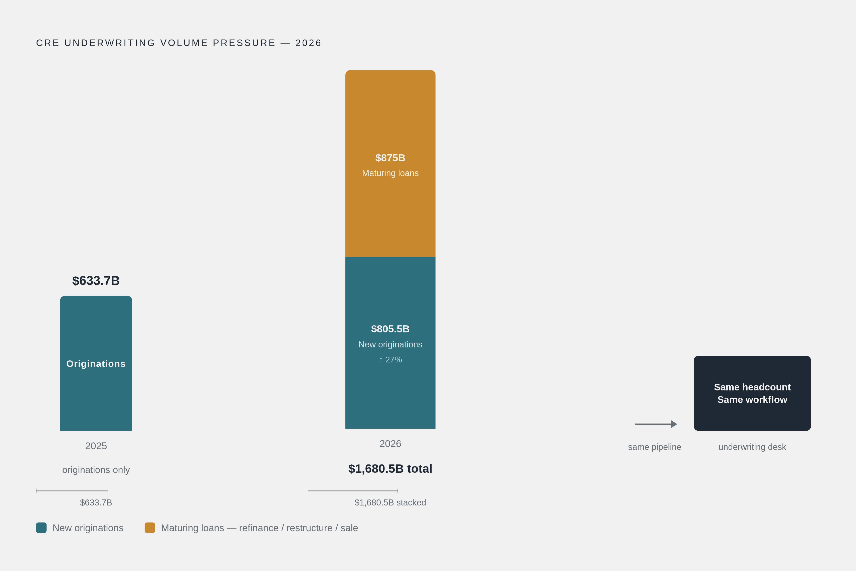 Diagram: The 2026 Underwriting Pressure: Two Waves, One Pipeline. Visualizes: Show the two simultaneous volume pressures hitting CRE underwriting desks in 2026: new originations projected at $805.5 billion (up 27% from $633.7 billion in 2025)…