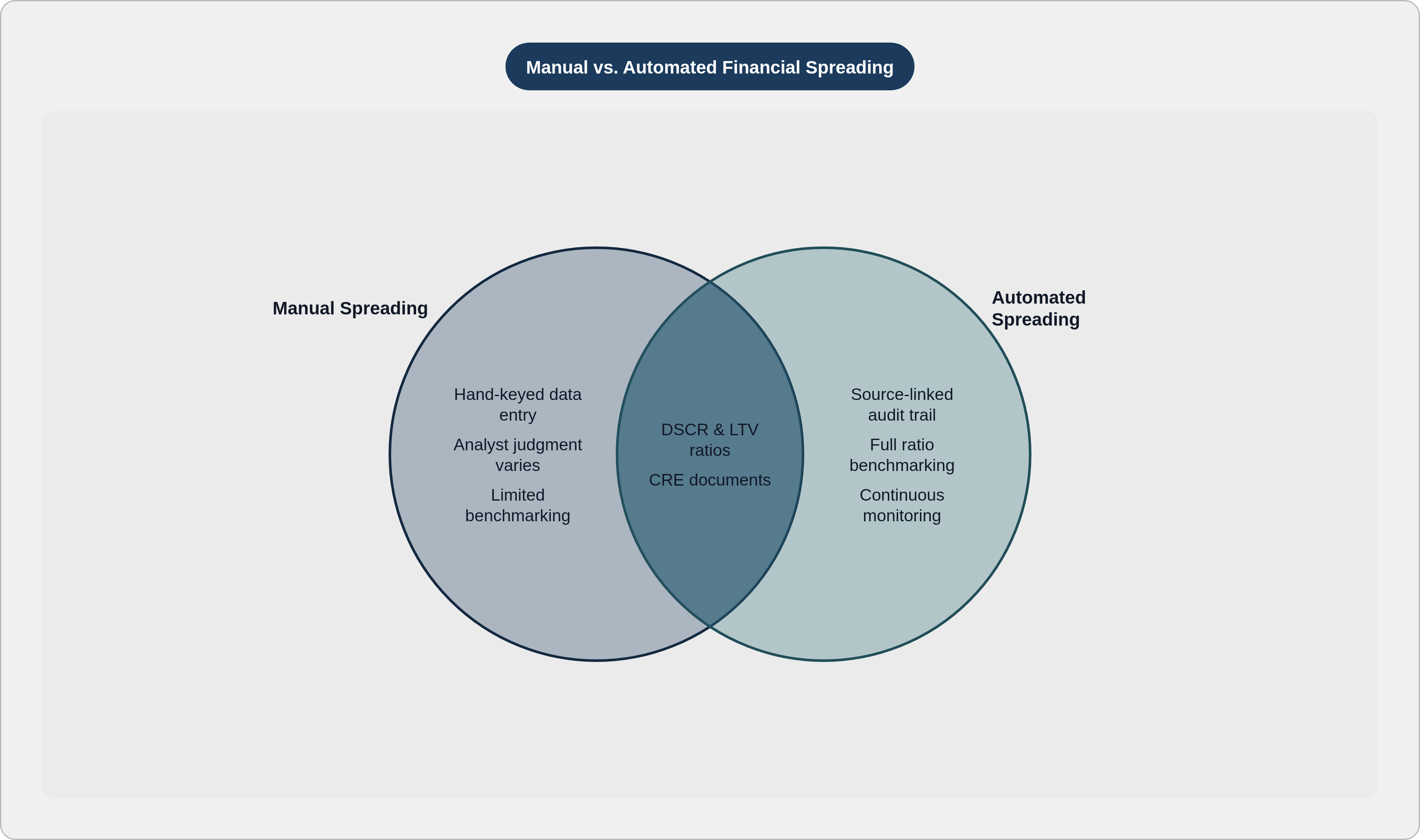 Venn diagram: Manual vs. Automated Financial Spreading. Compares Manual Spreading and Automated Spreading; overlap: Shared Elements.