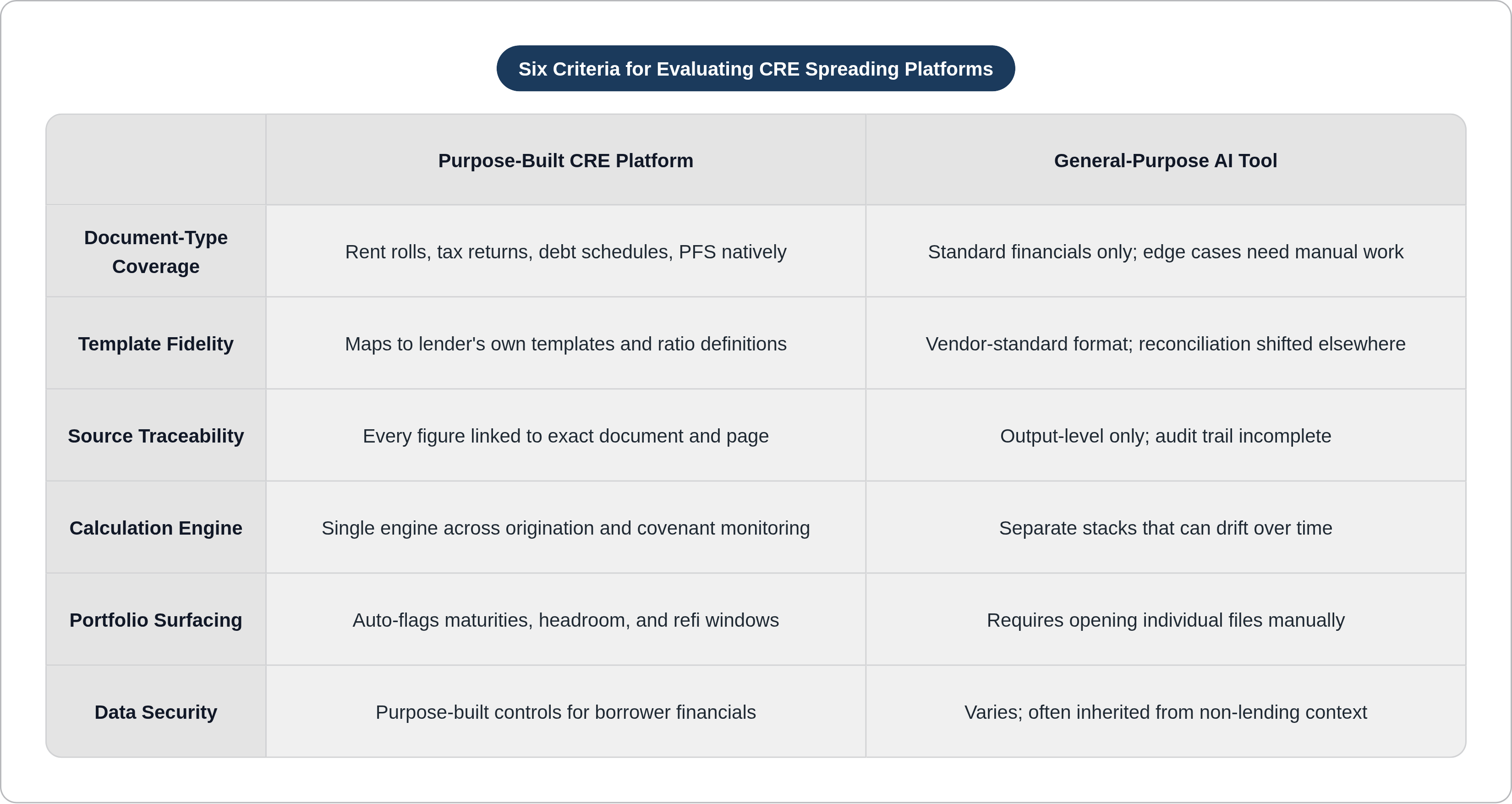 Table: Six Criteria for Evaluating CRE Spreading Platforms. Compares Document-Type Coverage, Template Fidelity, Source Traceability, Calculation Engine, and 2 more by Purpose-Built CRE Platform and General-Purpose AI Tool.
